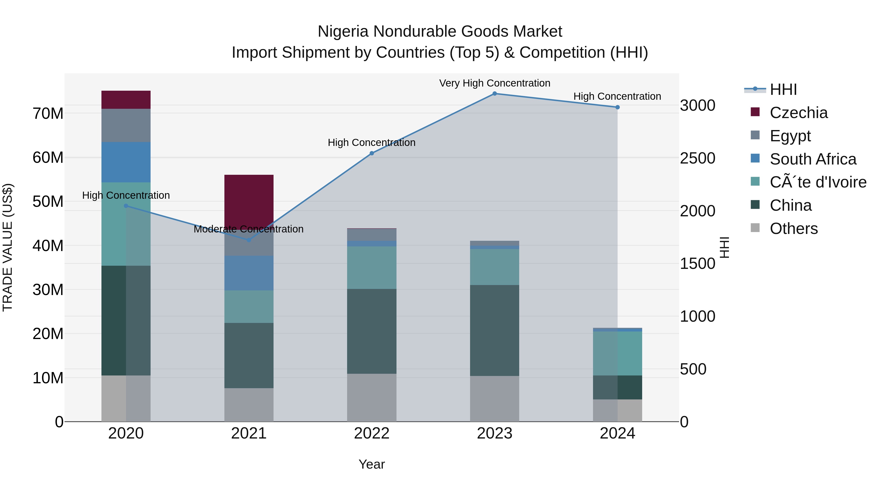 Nigeria Nondurable Goods Market Top 5 Importing Countries and Market Competition (HHI) Analysis
