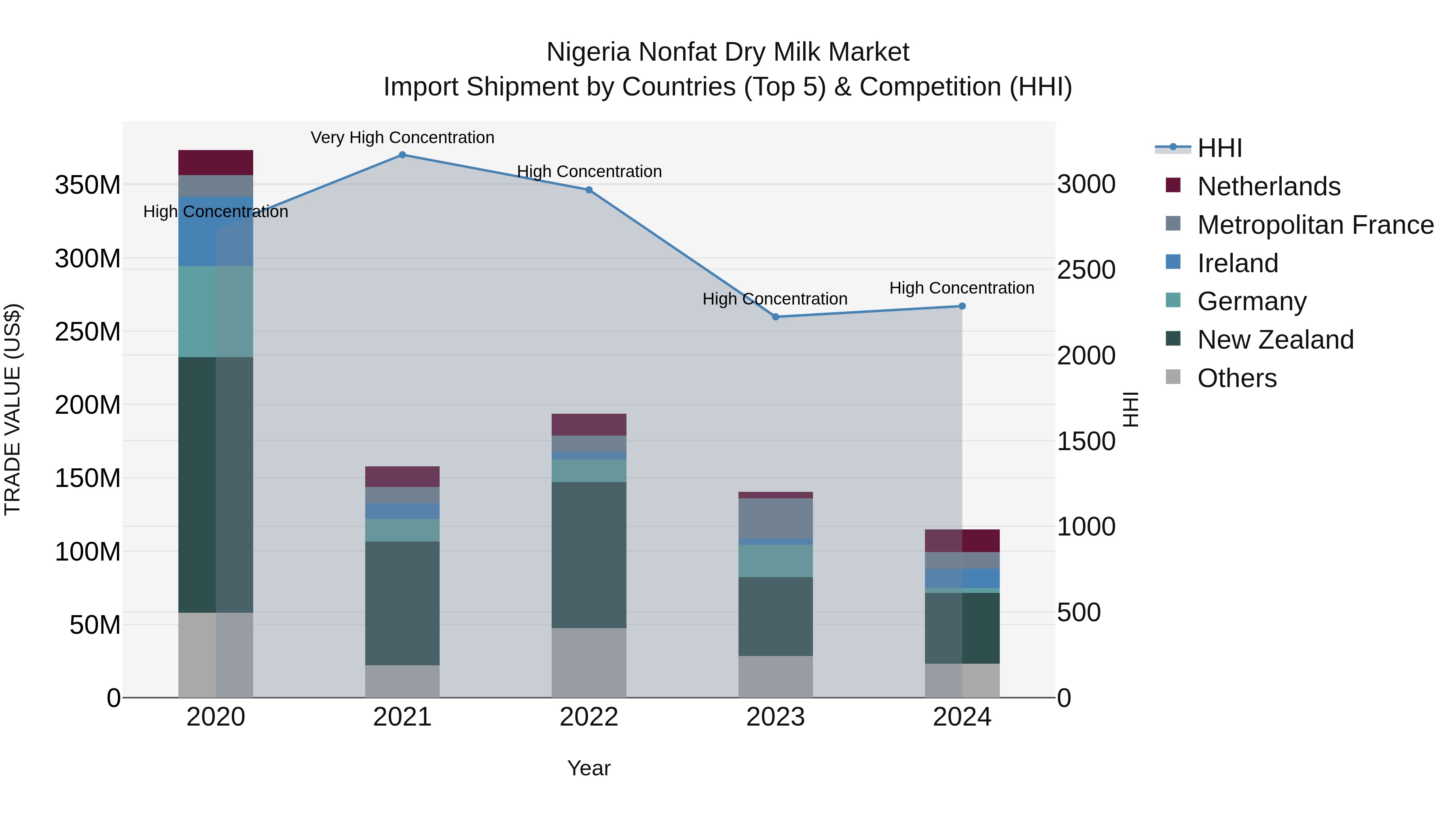 Nigeria Nonfat Dry Milk Market Top 5 Importing Countries and Market Competition (HHI) Analysis
