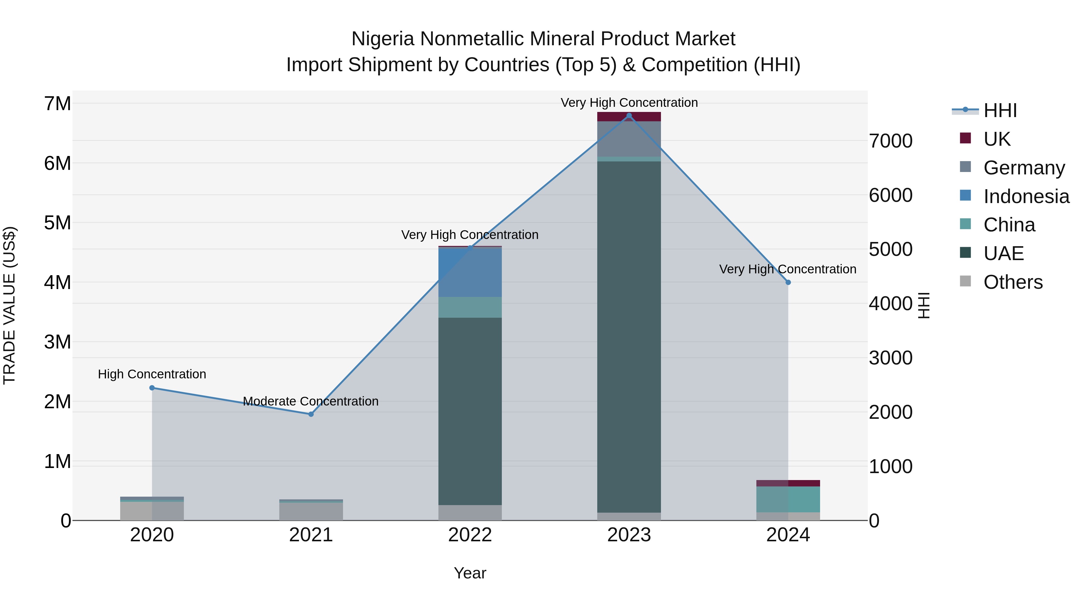 Nigeria Nonmetallic Mineral Product Market Top 5 Importing Countries and Market Competition (HHI) Analysis