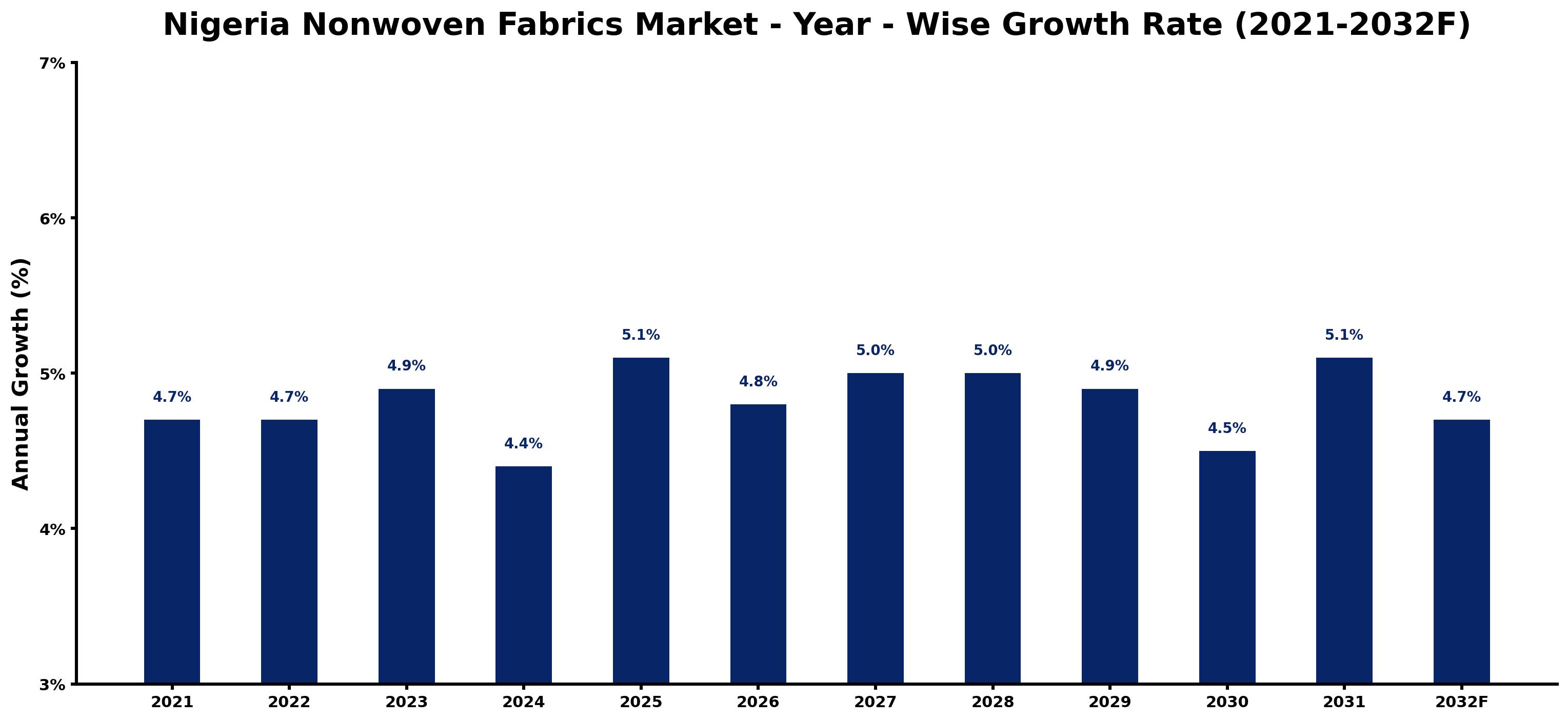 Nigeria Nonwoven Fabrics Market Year-wise Growth Rate and Key Drivers