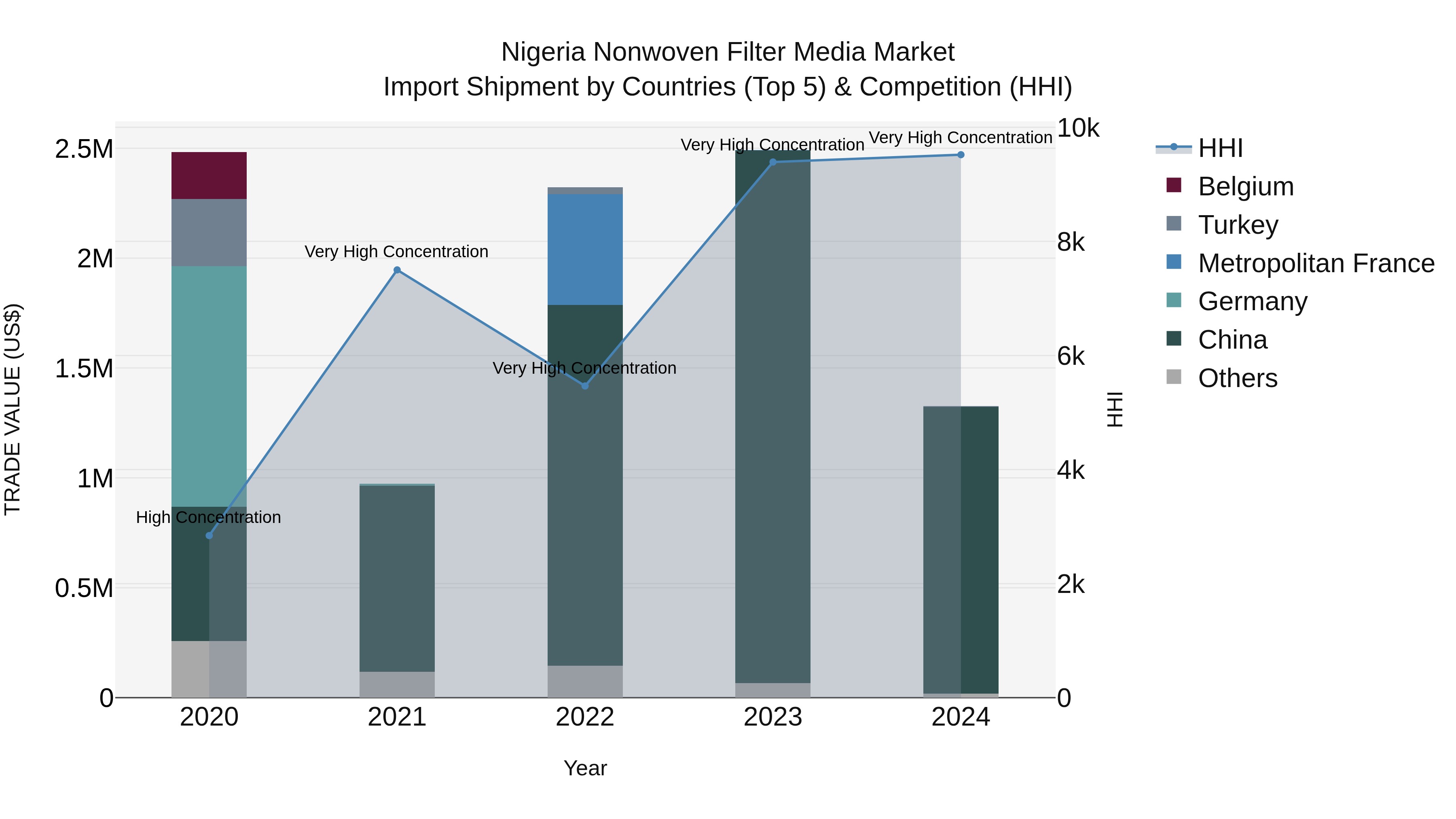 Nigeria Nonwoven Filter Media Market Top 5 Importing Countries and Market Competition (HHI) Analysis