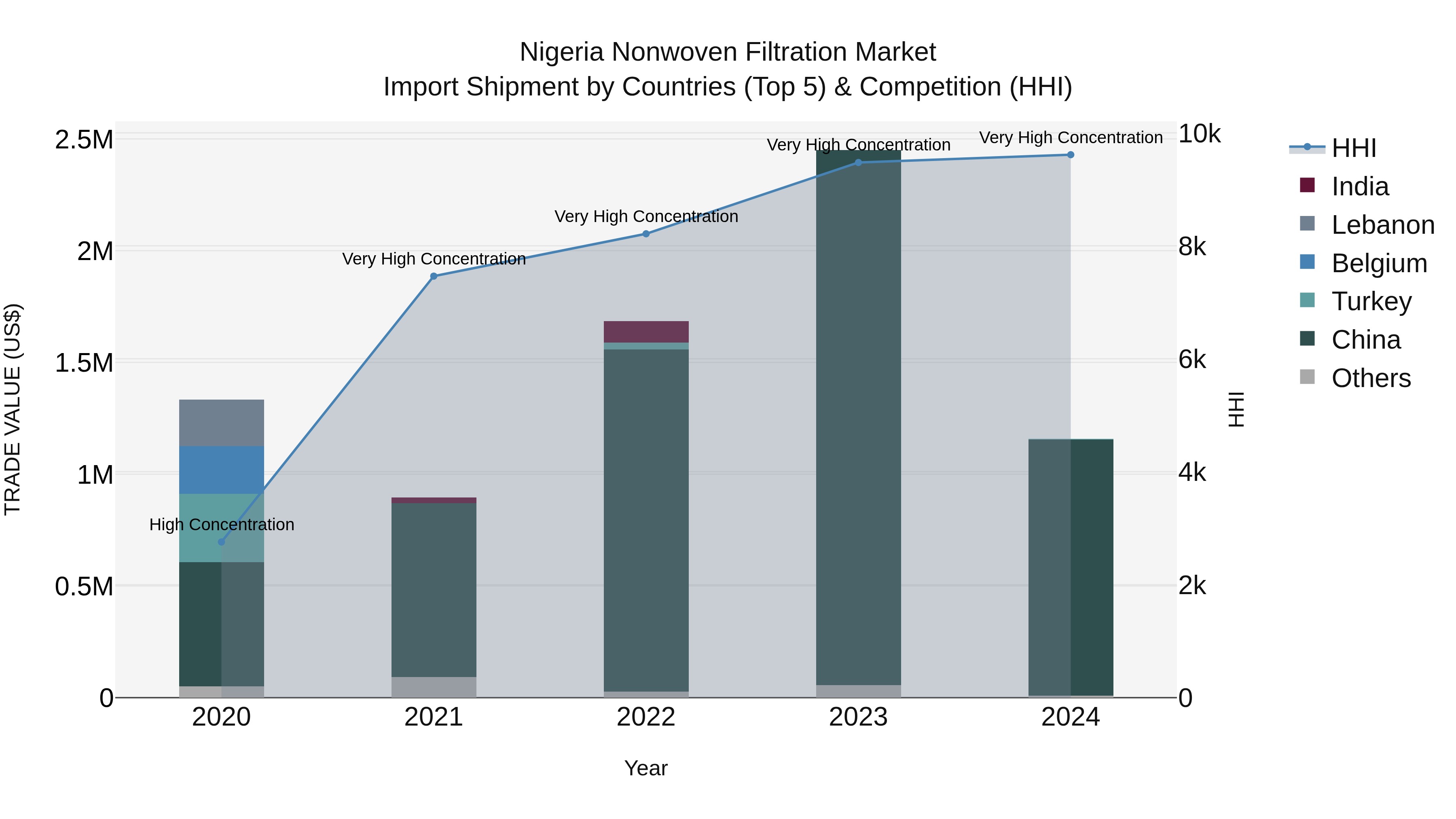 Nigeria Nonwoven Filtration Market Top 5 Importing Countries and Market Competition (HHI) Analysis