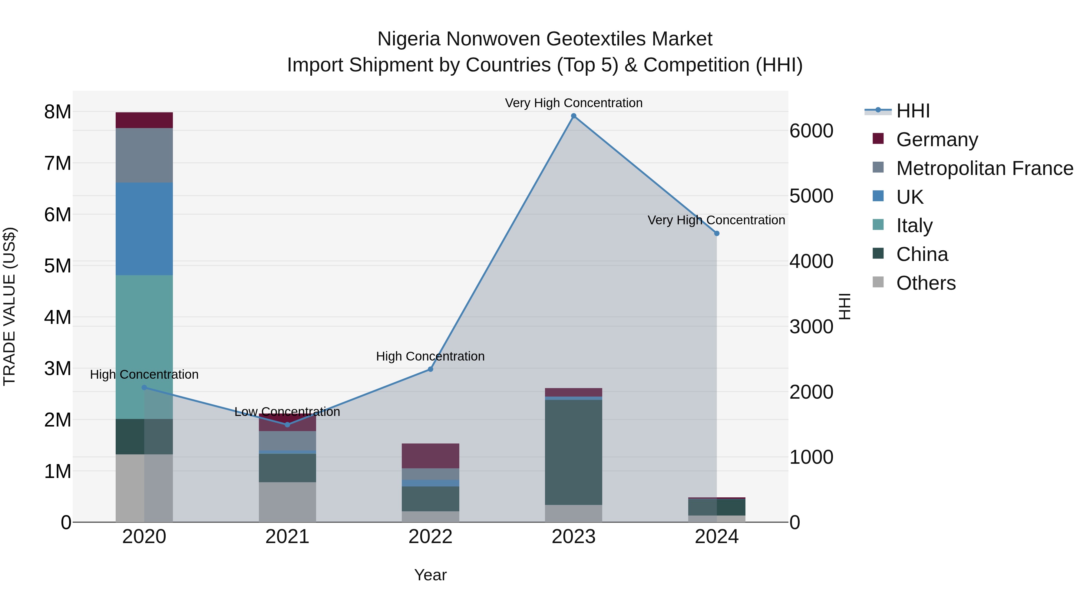 Nigeria Nonwoven Geotextiles Market Top 5 Importing Countries and Market Competition (HHI) Analysis