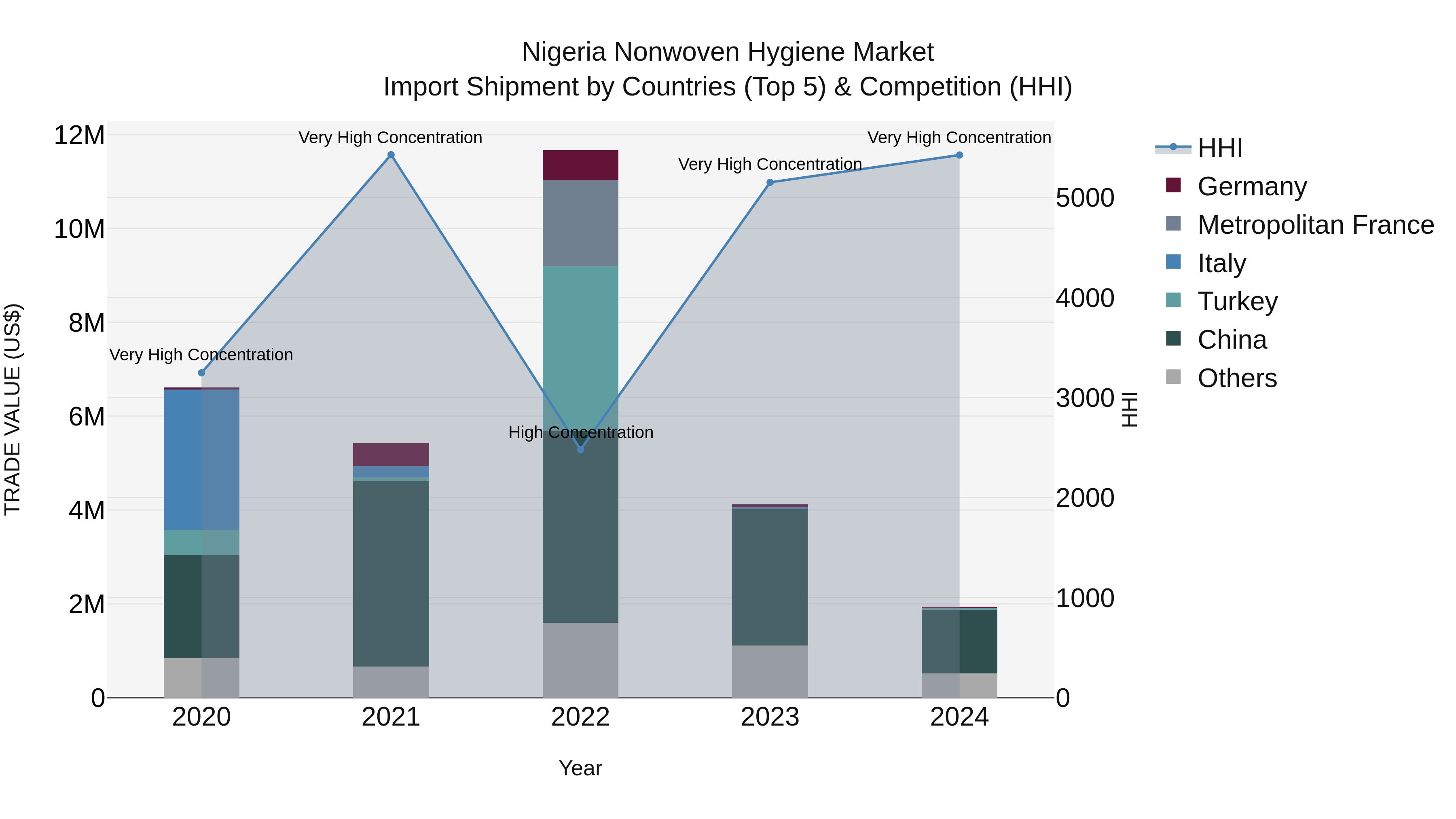 Nigeria Nonwoven Hygiene Market Top 5 Importing Countries and Market Competition (HHI) Analysis