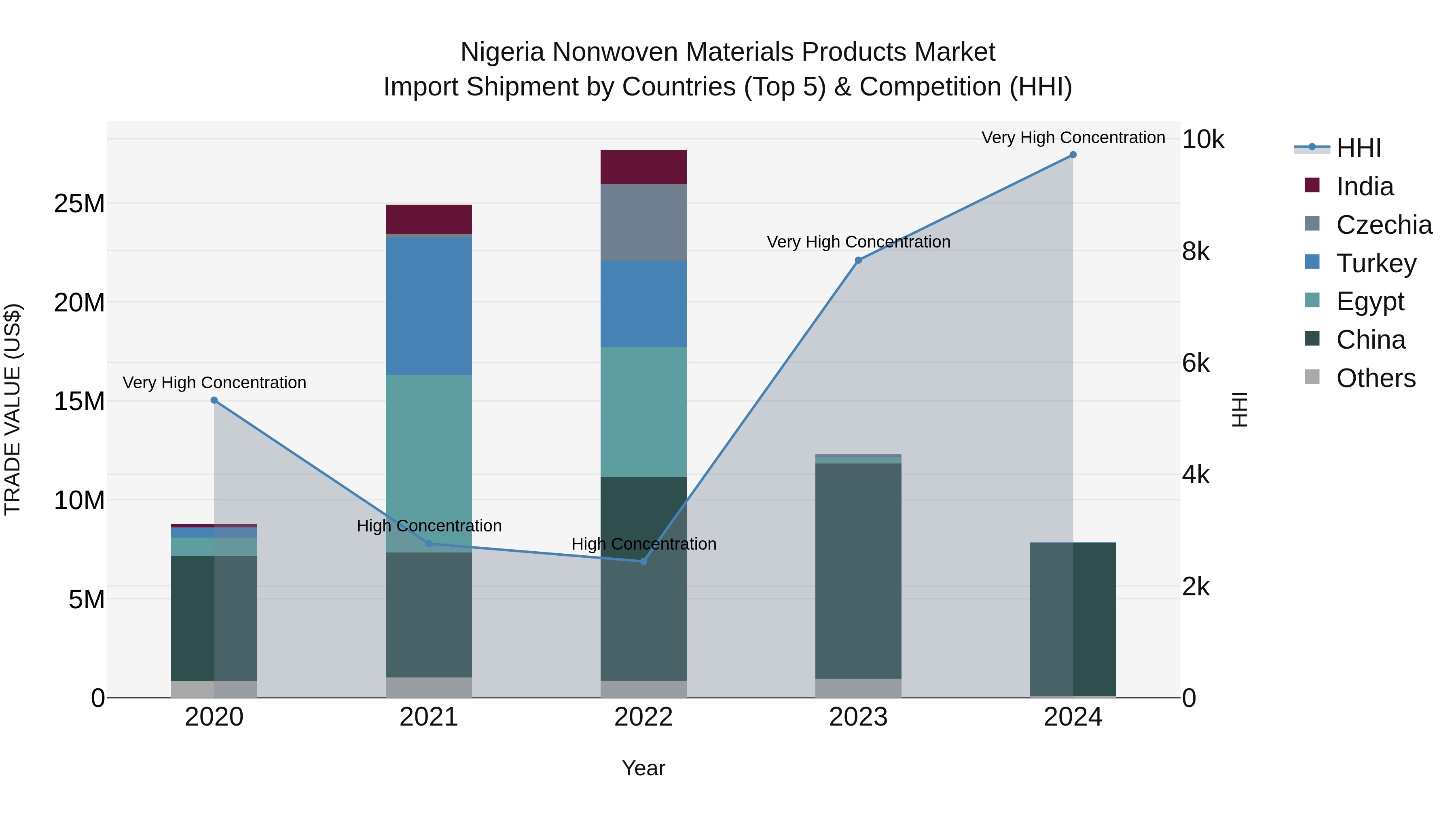 Nigeria Nonwoven Materials Products Market Top 5 Importing Countries and Market Competition (HHI) Analysis