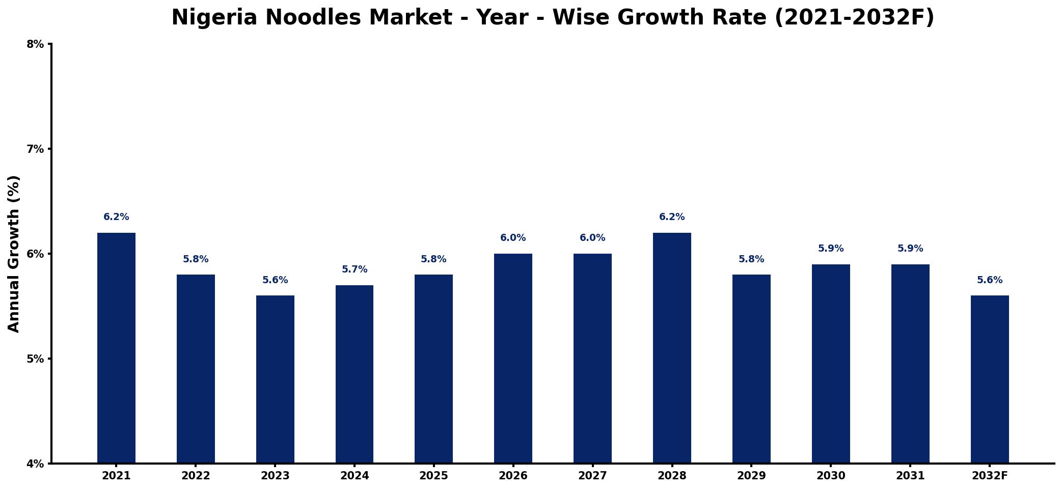 Nigeria Noodles Market Year-wise Growth Rate and Key Drivers
