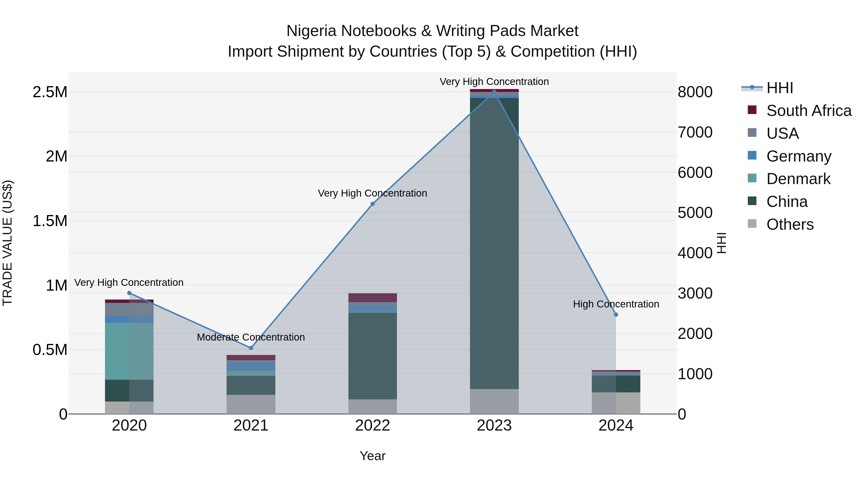 Nigeria Notebooks & Writing Pads Market Top 5 Importing Countries and Market Competition (HHI) Analysis