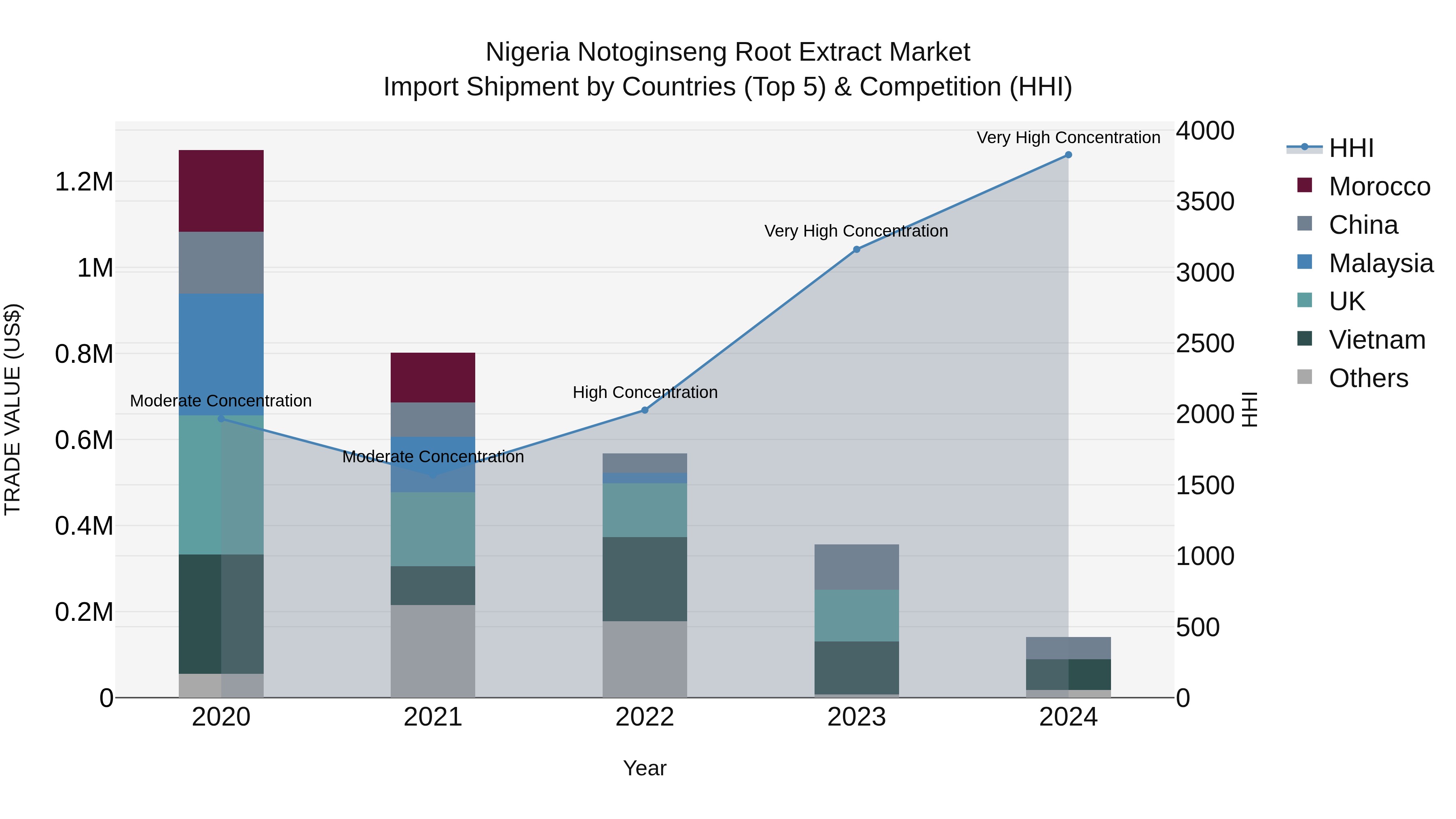 Nigeria Notoginseng Root Extract Market Top 5 Importing Countries and Market Competition (HHI) Analysis