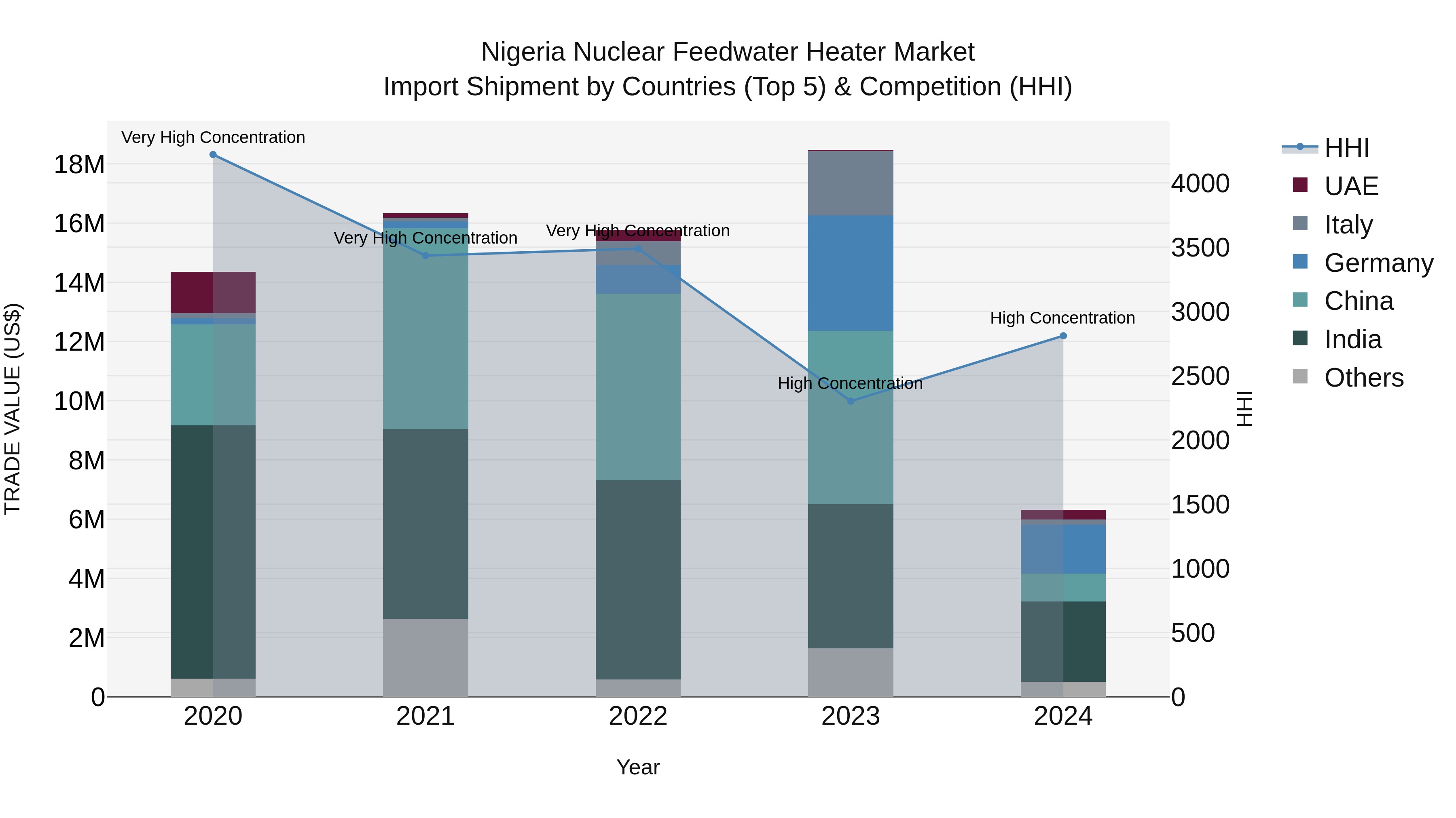 Nigeria Nuclear Feedwater Heater Market Top 5 Importing Countries and Market Competition (HHI) Analysis