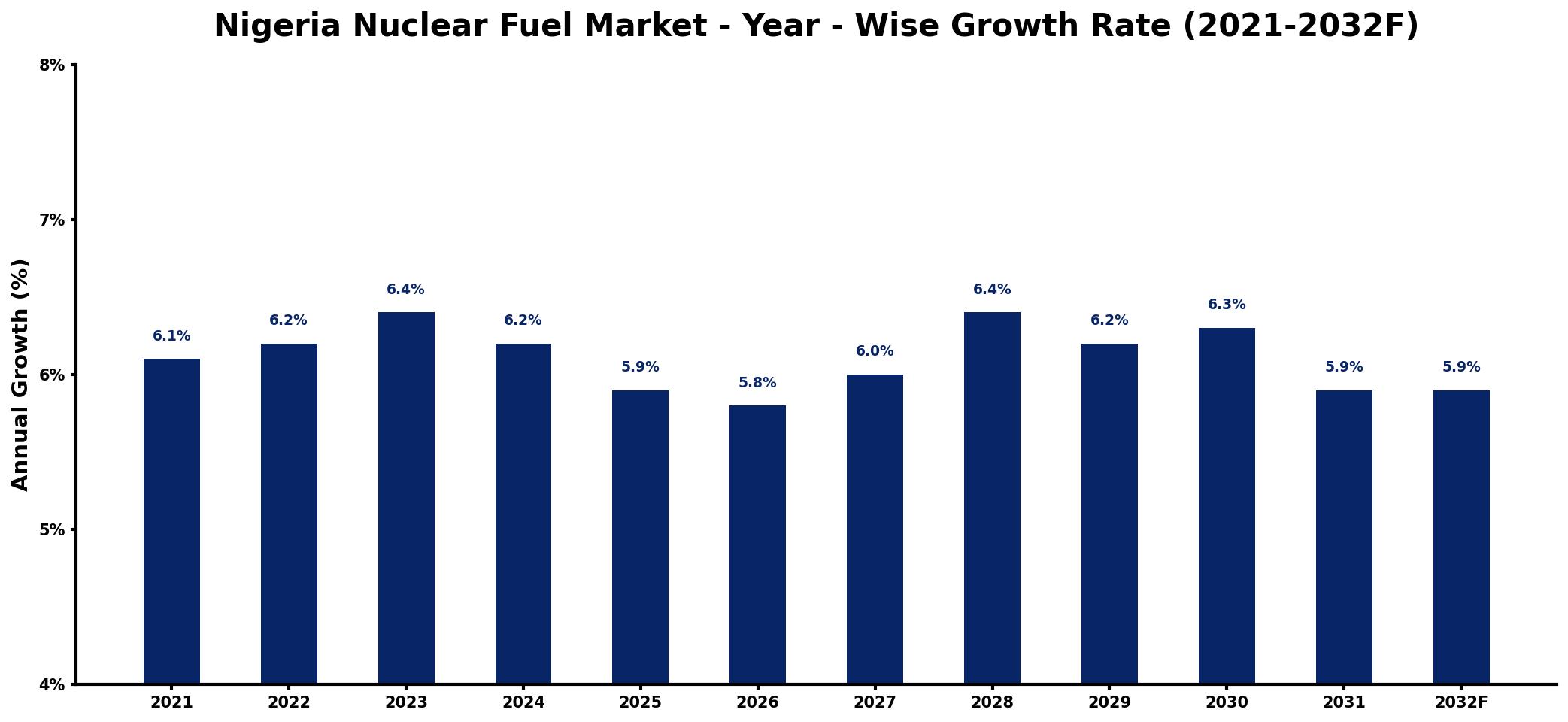 Nigeria Nuclear Fuel Market Year-wise Growth Rate and Key Drivers
