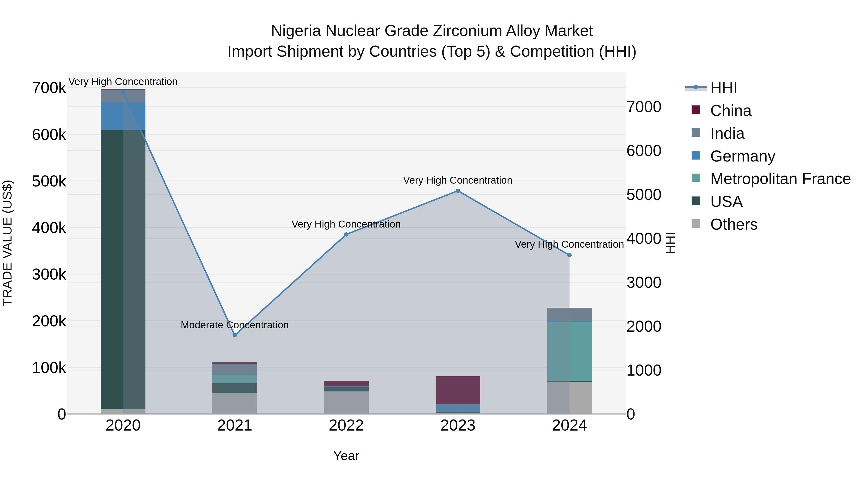 Nigeria Nuclear Grade Zirconium Alloy Market Top 5 Importing Countries and Market Competition (HHI) Analysis