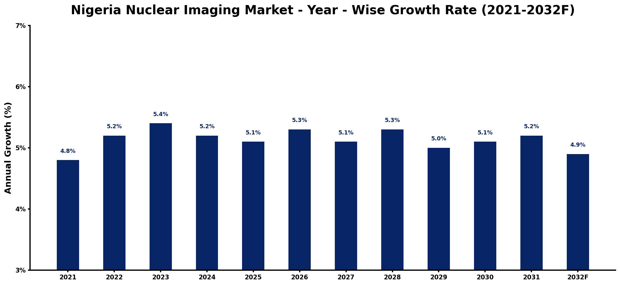 Nigeria Nuclear Imaging Market Year-wise Growth Rate and Key Drivers