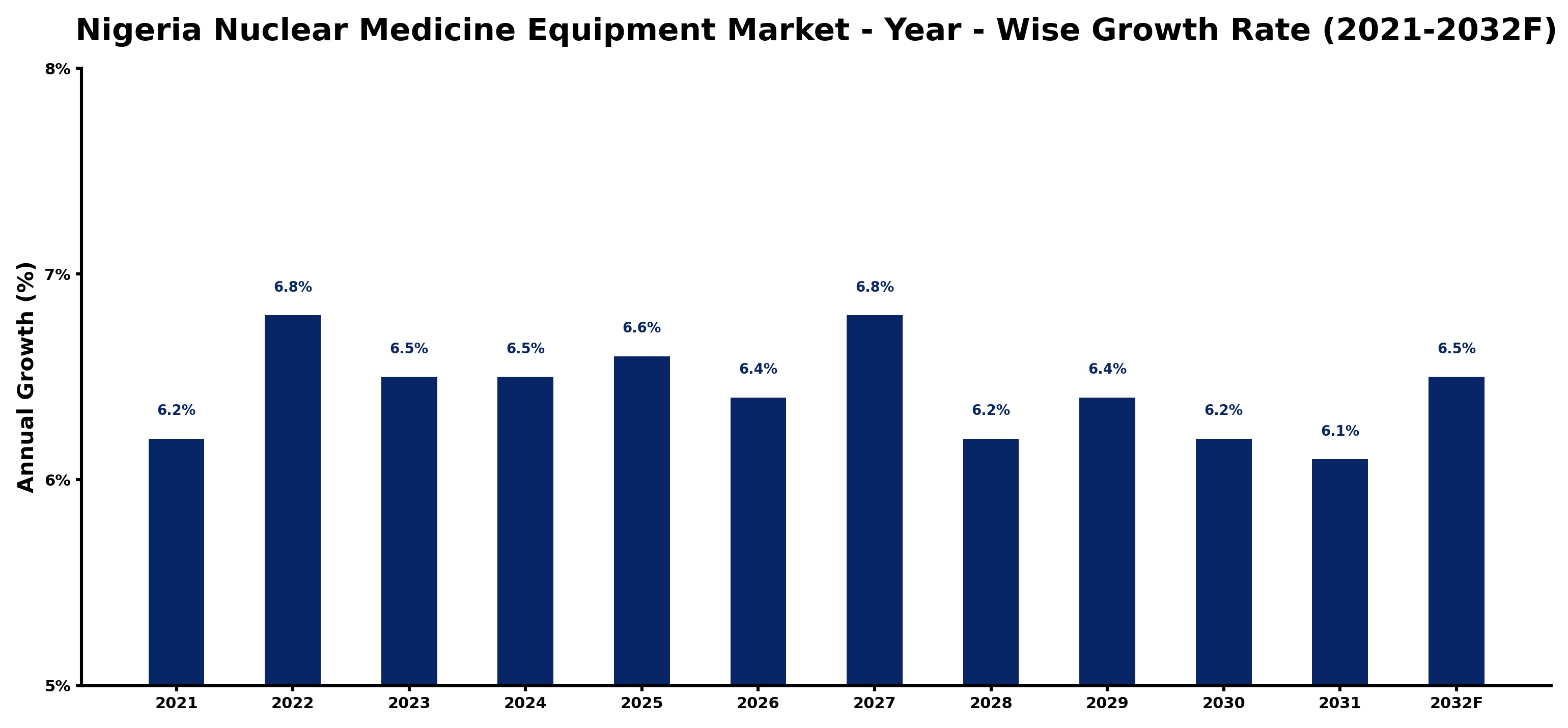 Nigeria Nuclear Medicine Equipment Market Year-wise Growth Rate and Key Drivers