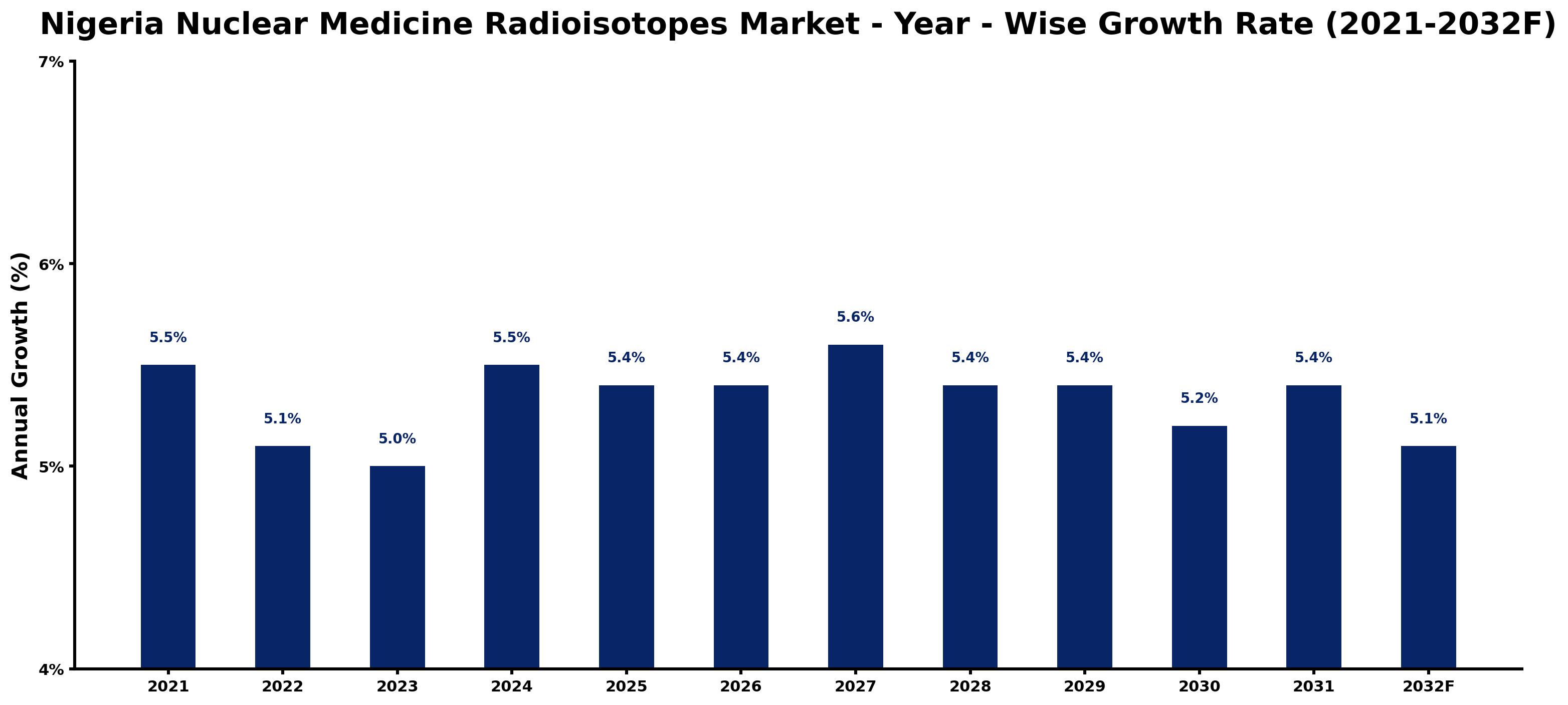 Nigeria Nuclear Medicine Radioisotopes Market Year-wise Growth Rate and Key Drivers