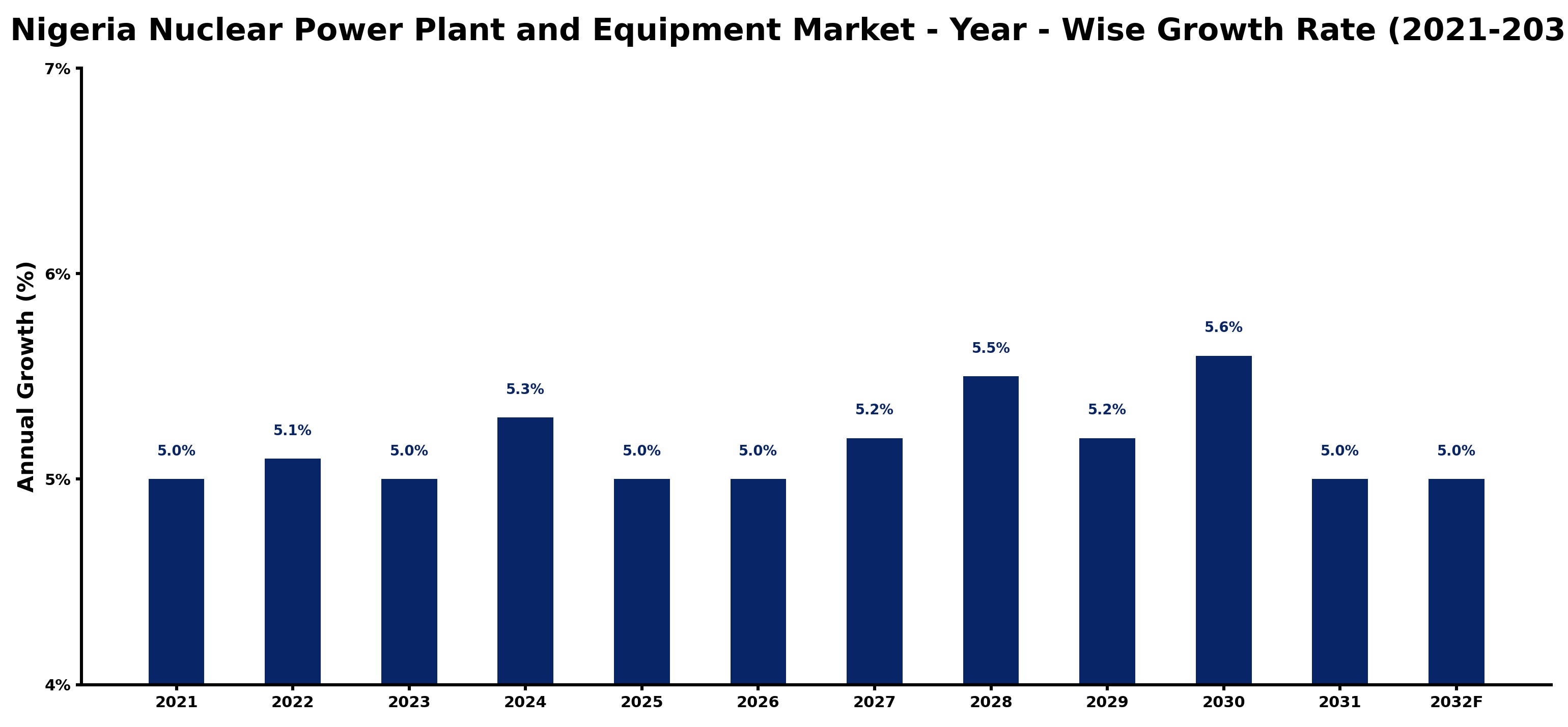 Nigeria Nuclear Power Plant and Equipment Market Year-wise Growth Rate and Key Drivers