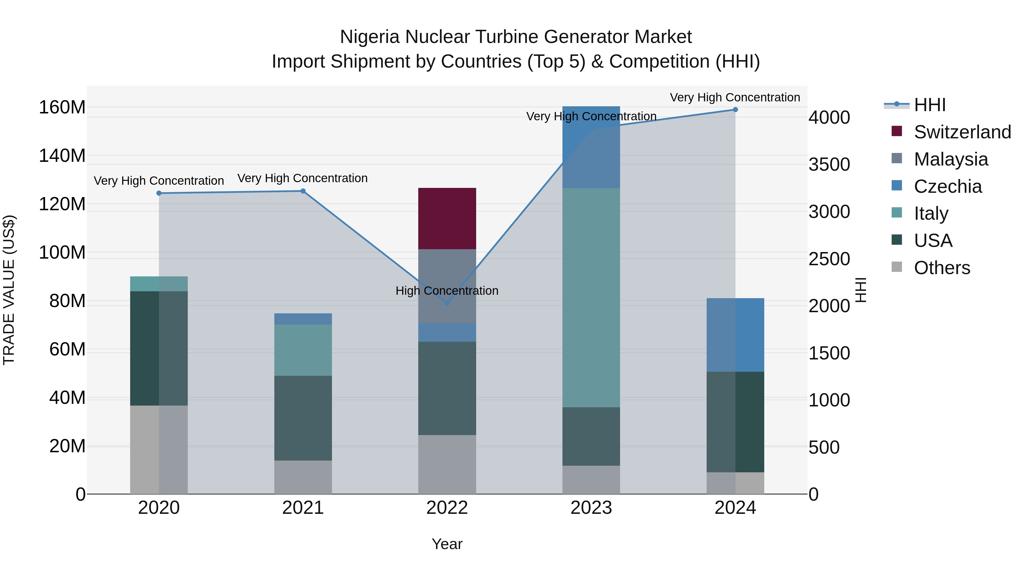 Nigeria Nuclear Turbine Generator Market Top 5 Importing Countries and Market Competition (HHI) Analysis