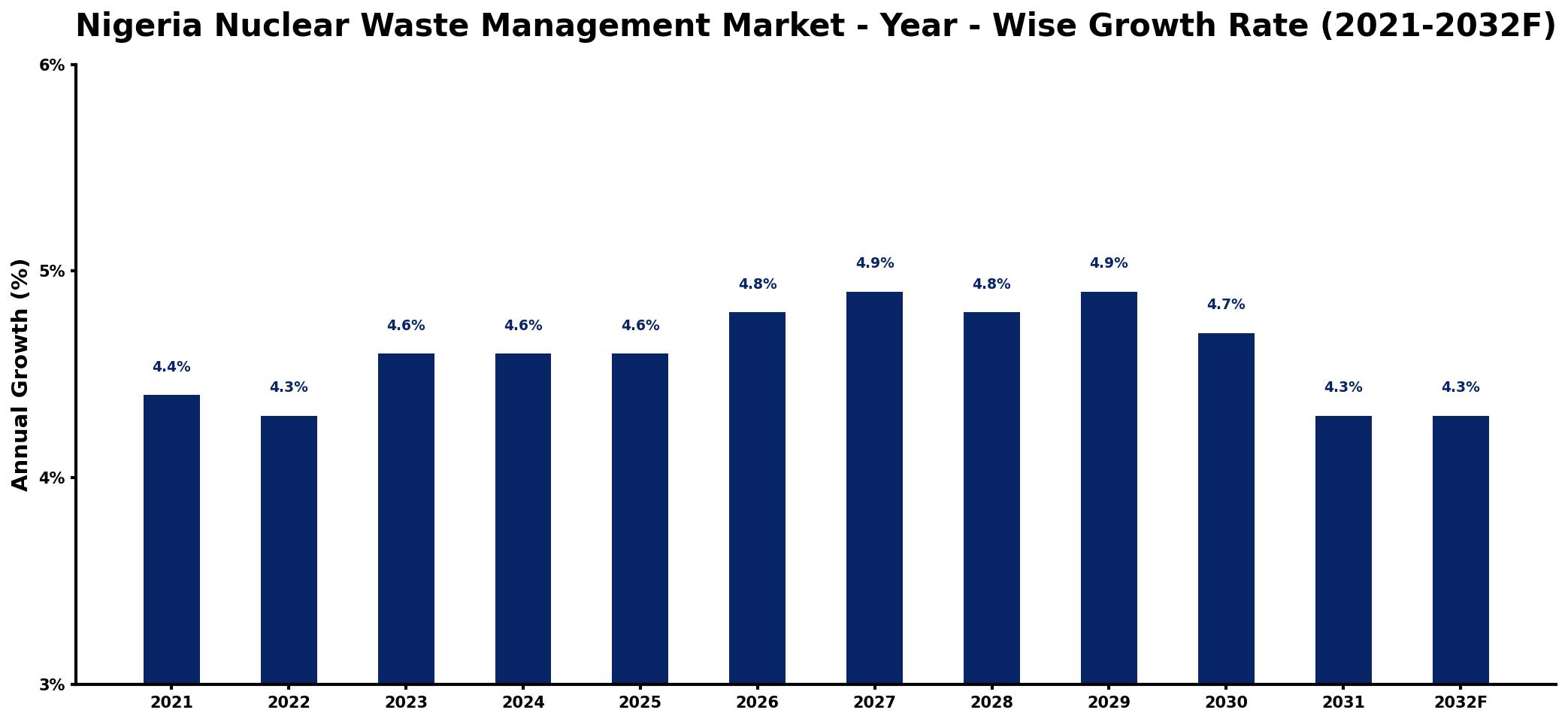 Nigeria Nuclear Waste Management Market Year-wise Growth Rate and Key Drivers