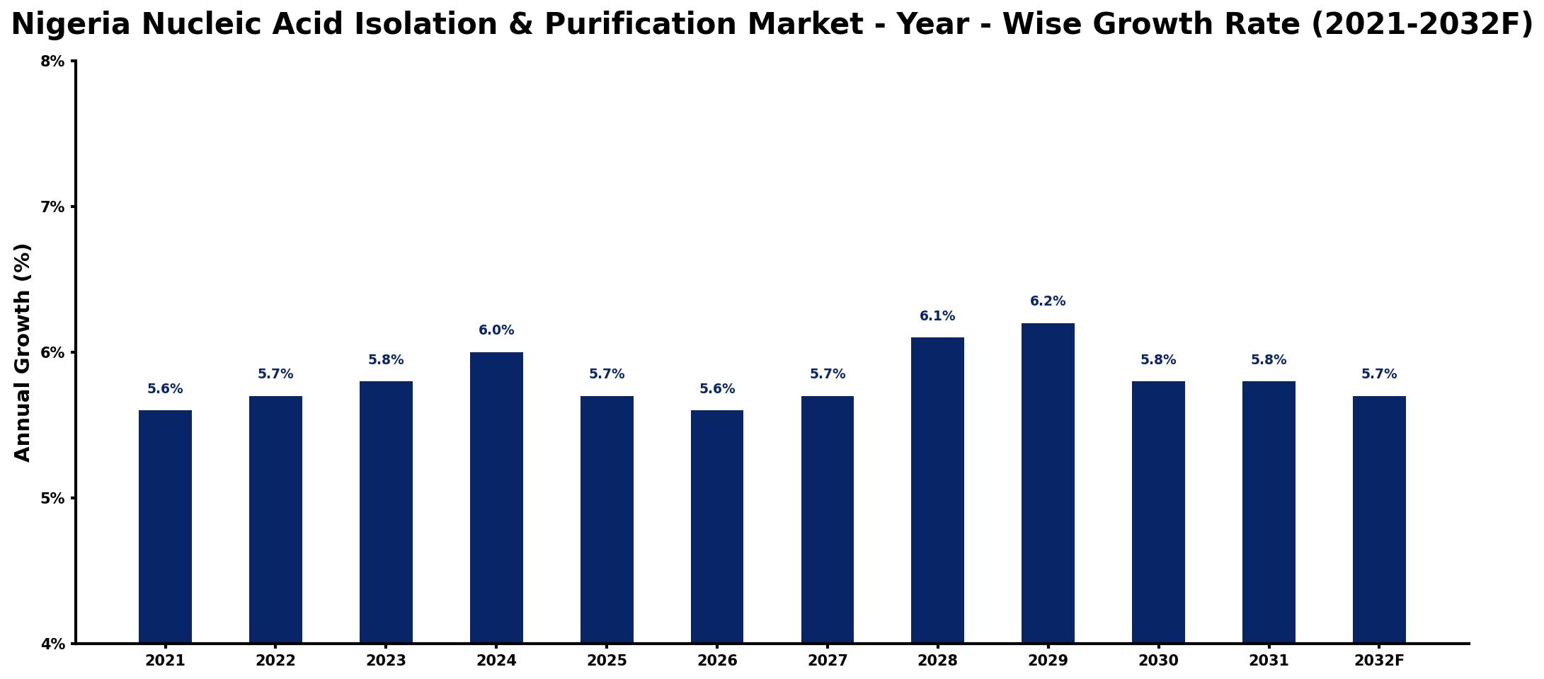 Nigeria Nucleic Acid Isolation & Purification Market Year-wise Growth Rate and Key Drivers