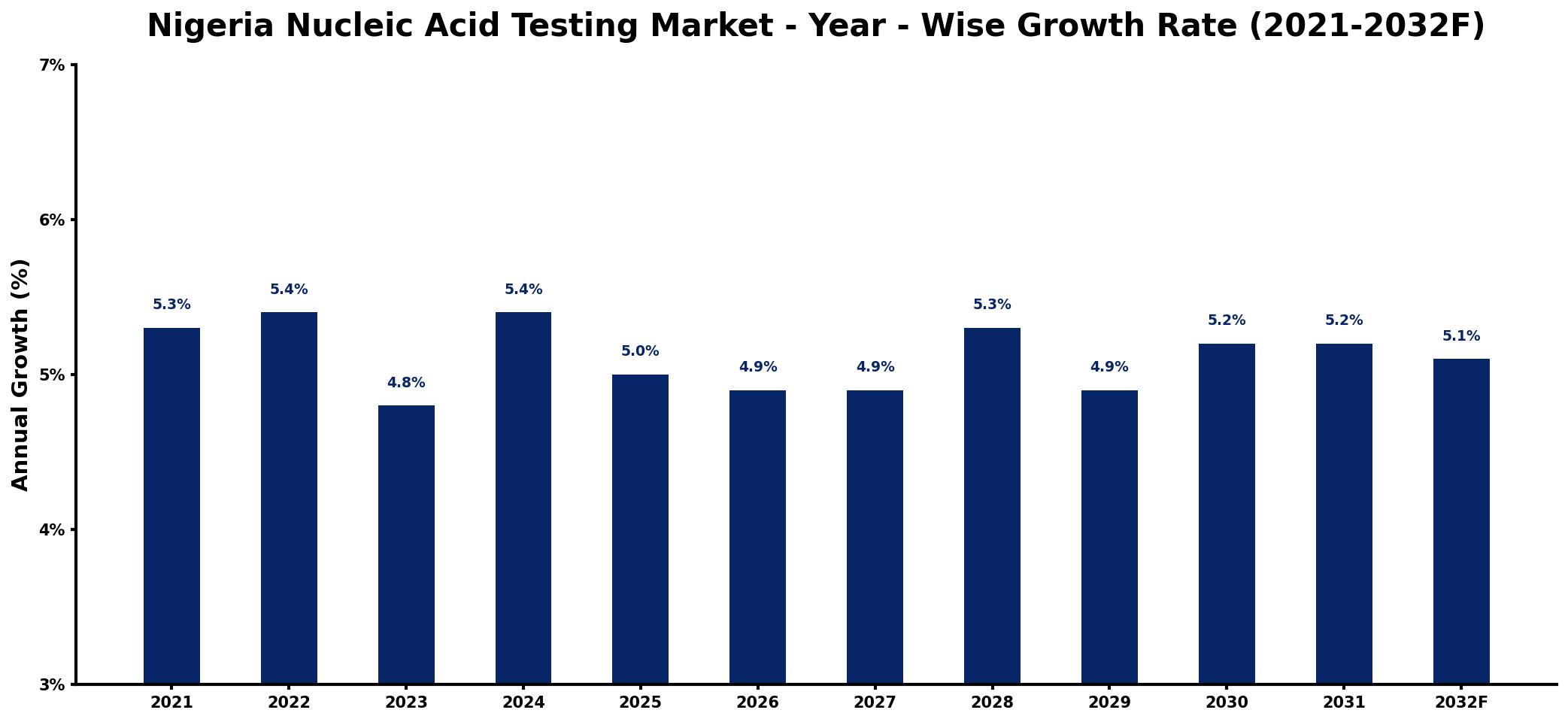 Nigeria Nucleic Acid Testing Market Year-wise Growth Rate and Key Drivers