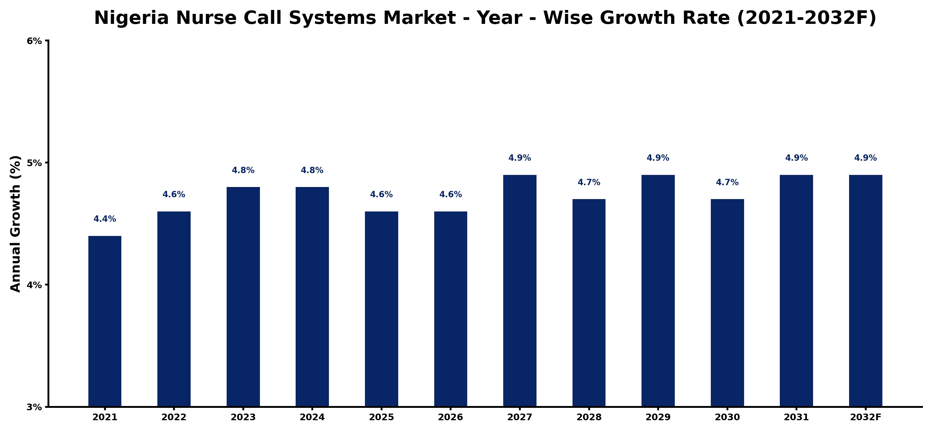 Nigeria Nurse Call Systems Market Year-wise Growth Rate and Key Drivers