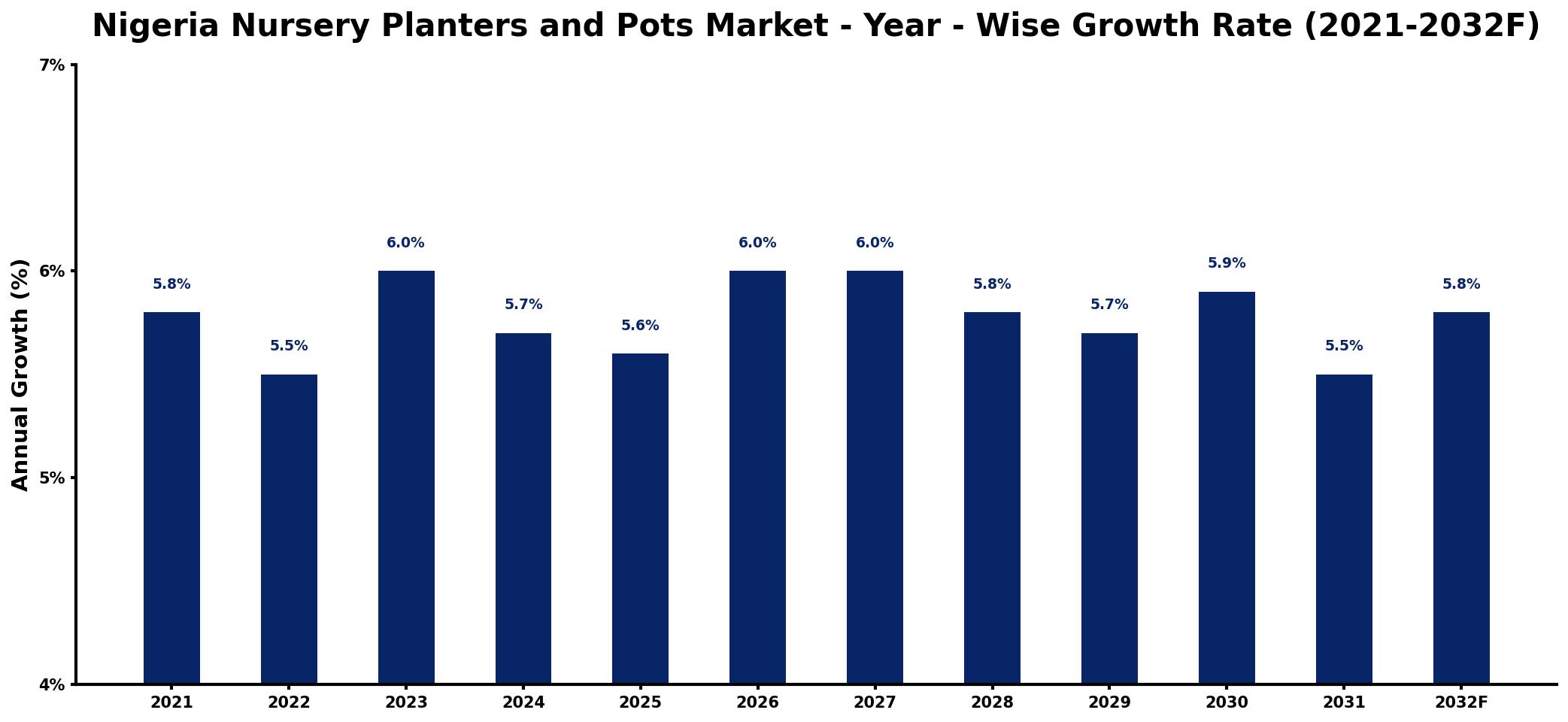 Nigeria Nursery Planters and Pots Market Year-wise Growth Rate and Key Drivers