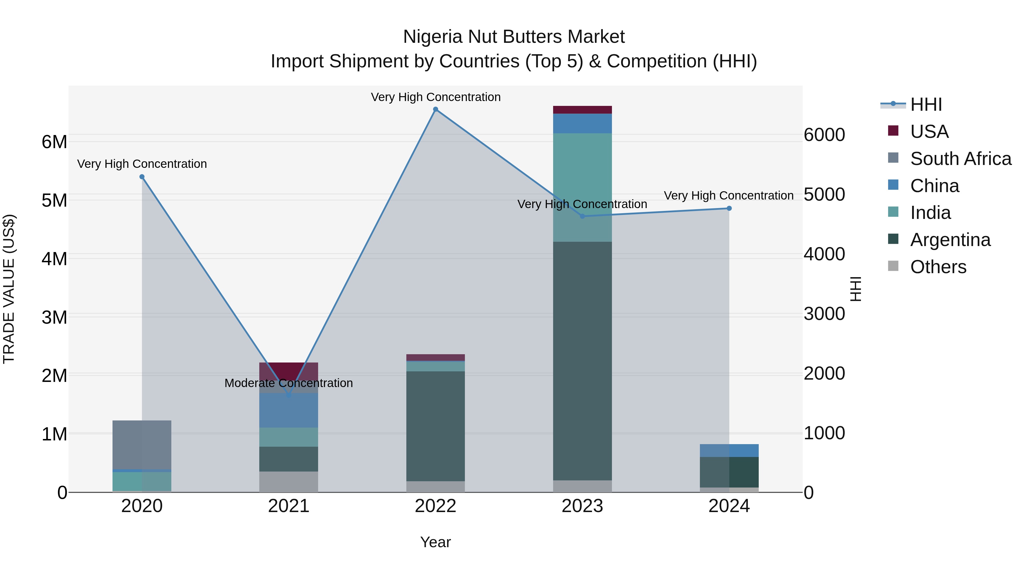 Nigeria Nut Butters Market Top 5 Importing Countries and Market Competition (HHI) Analysis