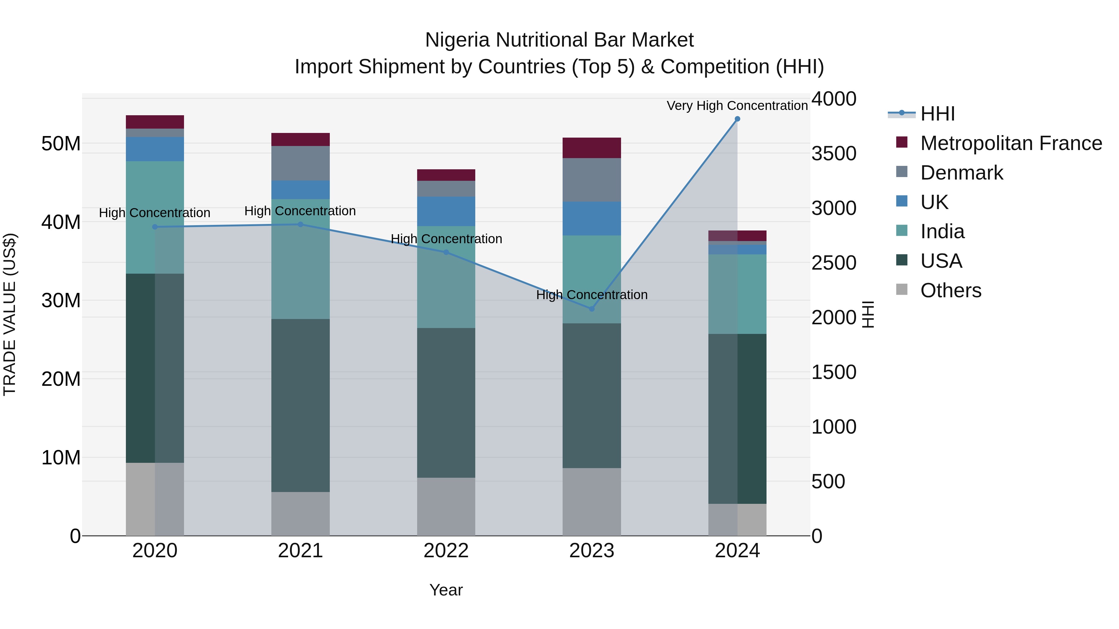 Nigeria Nutritional Bar Market Top 5 Importing Countries and Market Competition (HHI) Analysis