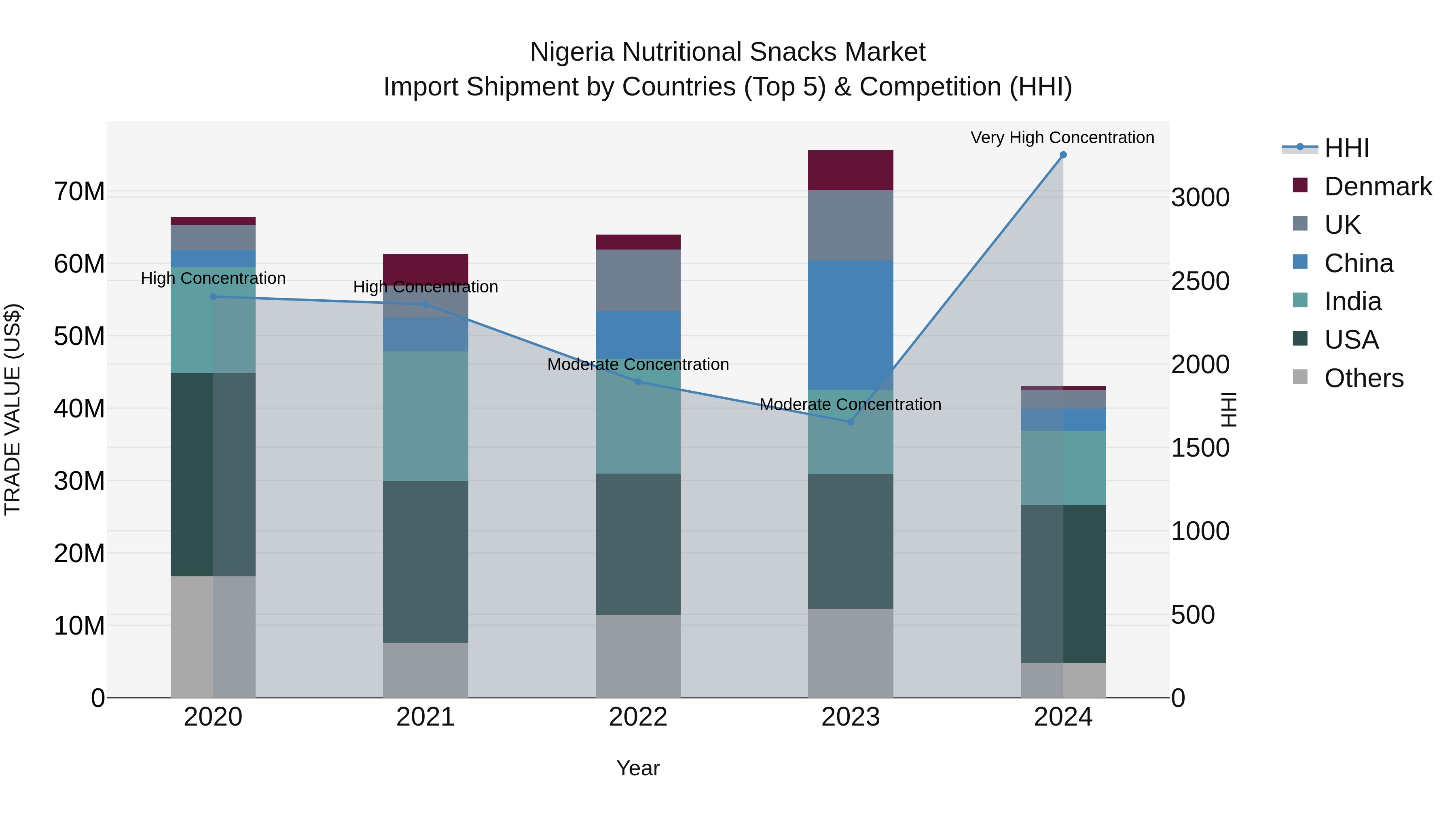 Nigeria Nutritional Snacks Market Top 5 Importing Countries and Market Competition (HHI) Analysis