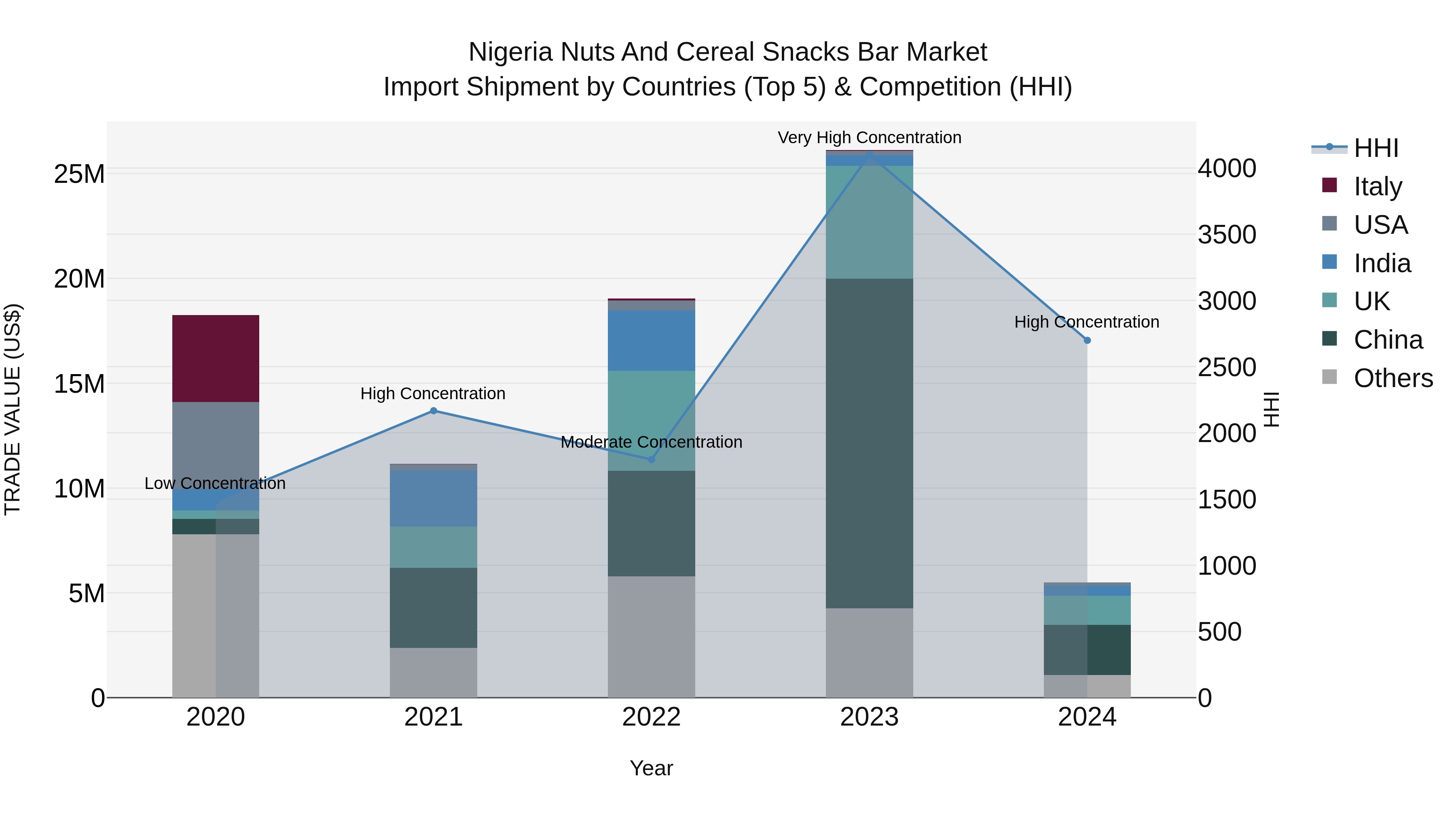 Nigeria Nuts And Cereal Snacks Bar Market Top 5 Importing Countries and Market Competition (HHI) Analysis