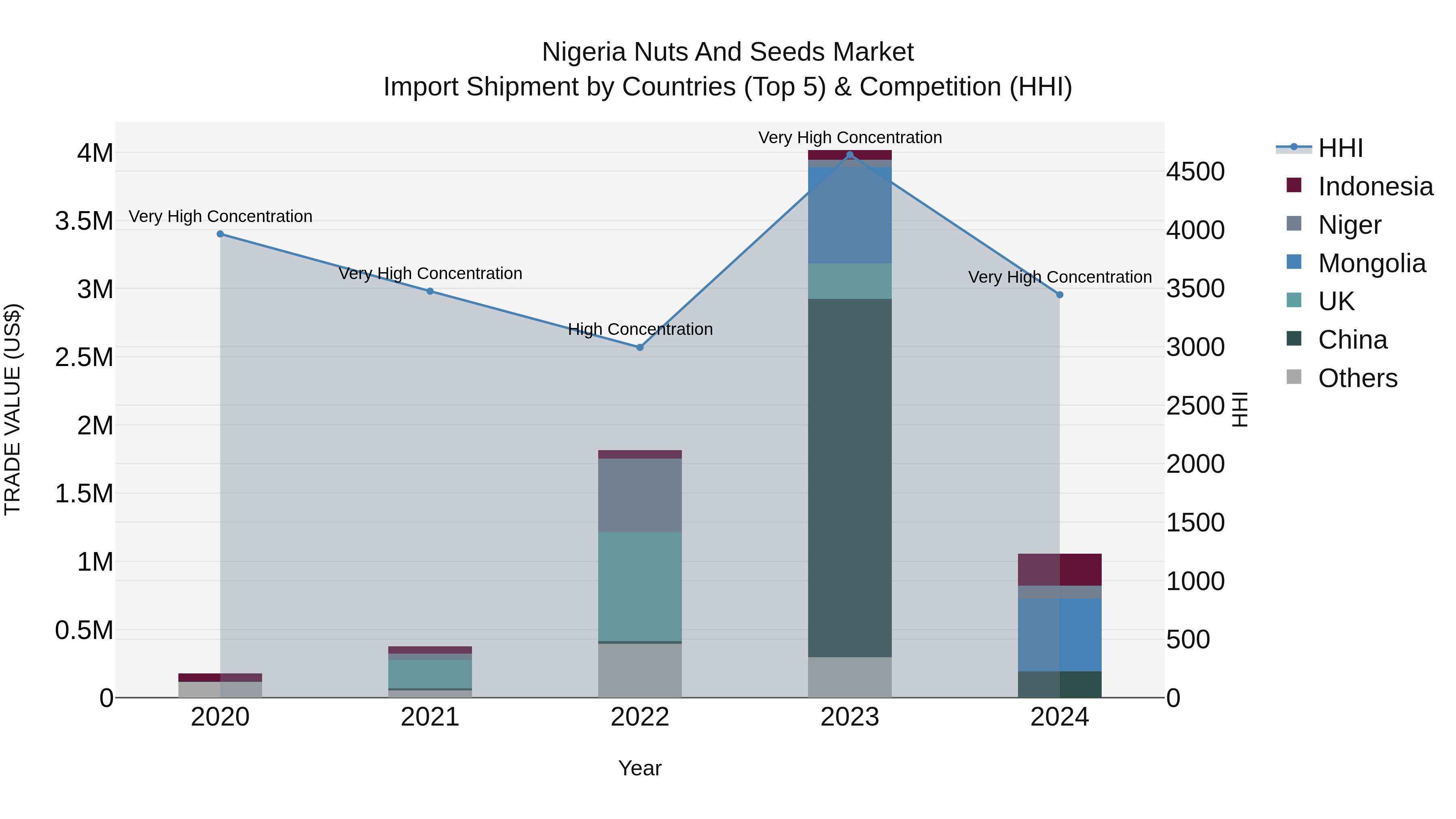 Nigeria Nuts And Seeds Market Top 5 Importing Countries and Market Competition (HHI) Analysis