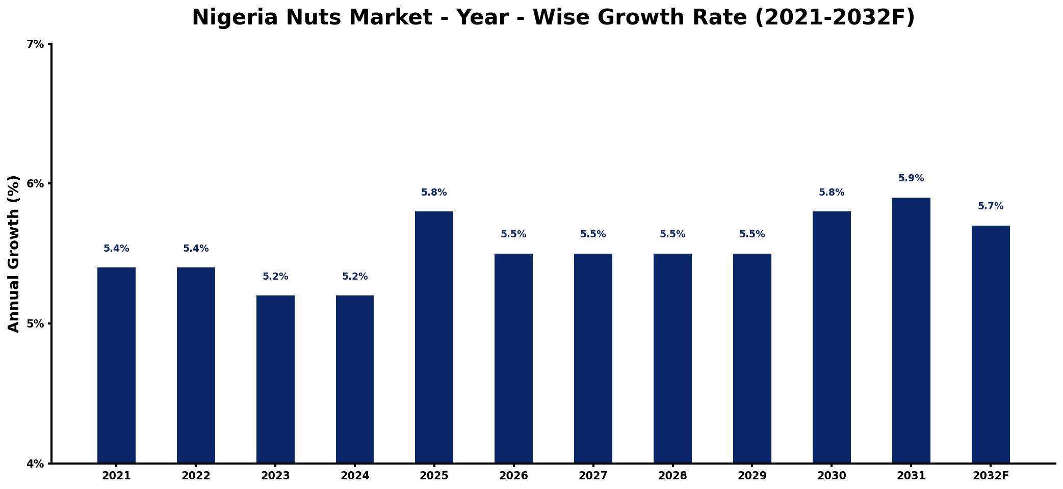 Nigeria Nuts Market Year-wise Growth Rate and Key Drivers