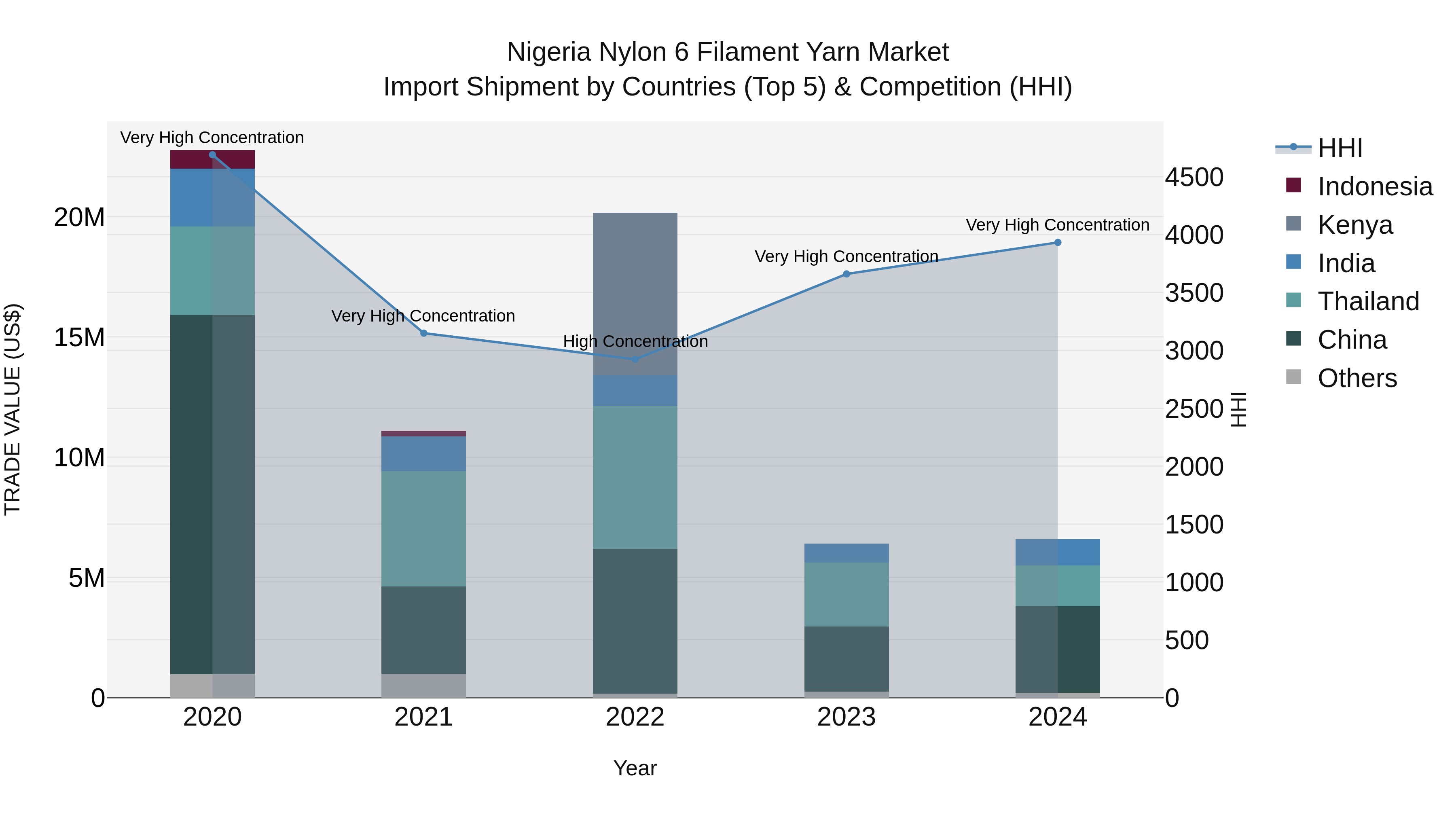 Nigeria Nylon 6 Filament Yarn Market Top 5 Importing Countries and Market Competition (HHI) Analysis