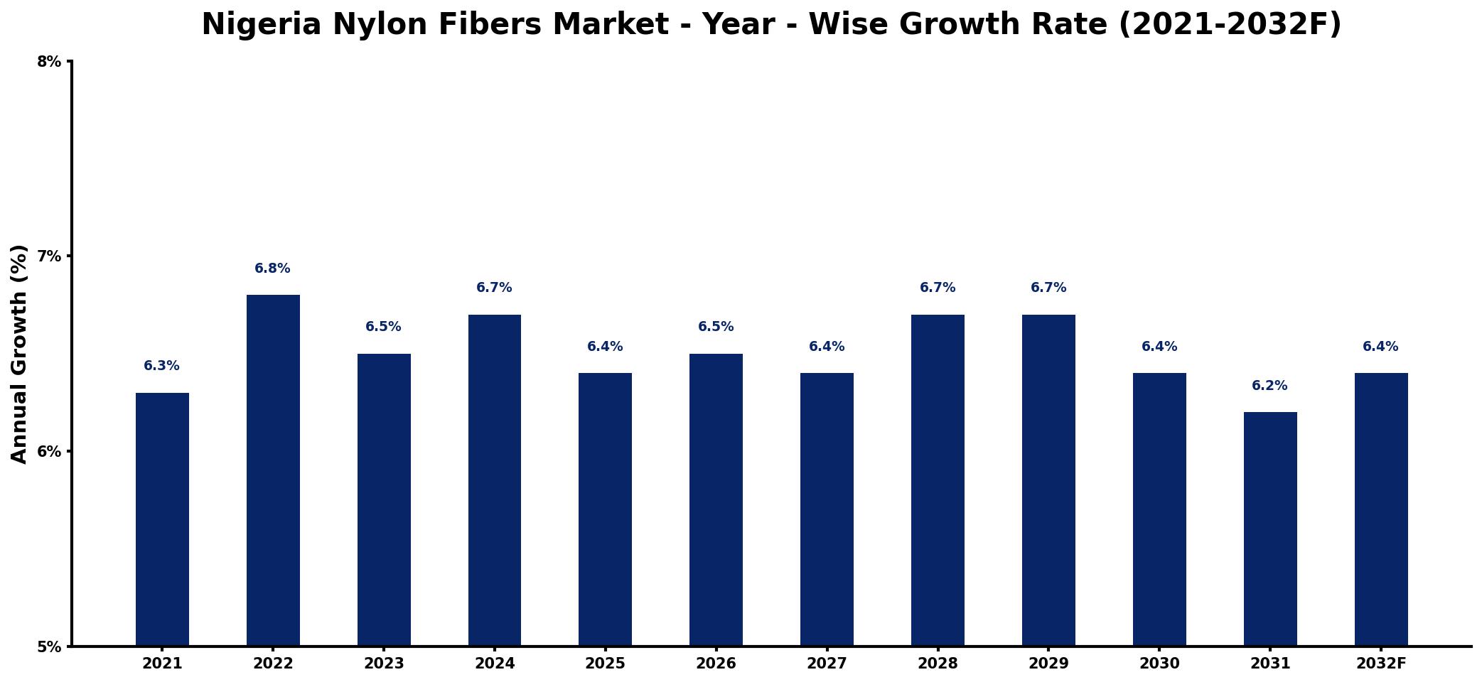 Nigeria Nylon Fibers Market Year-wise Growth Rate and Key Drivers
