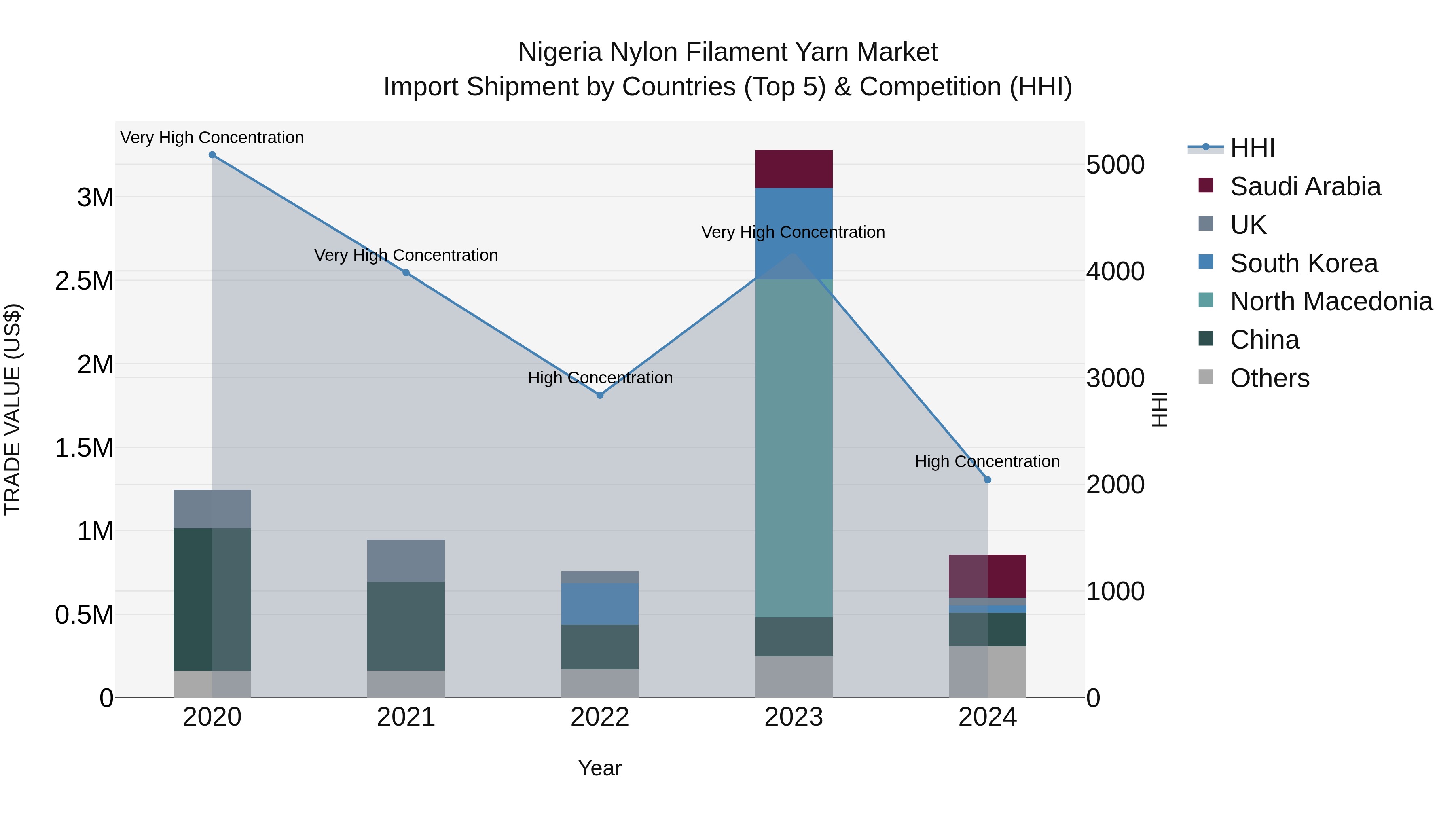 Nigeria Nylon Filament Yarn Market Top 5 Importing Countries and Market Competition (HHI) Analysis