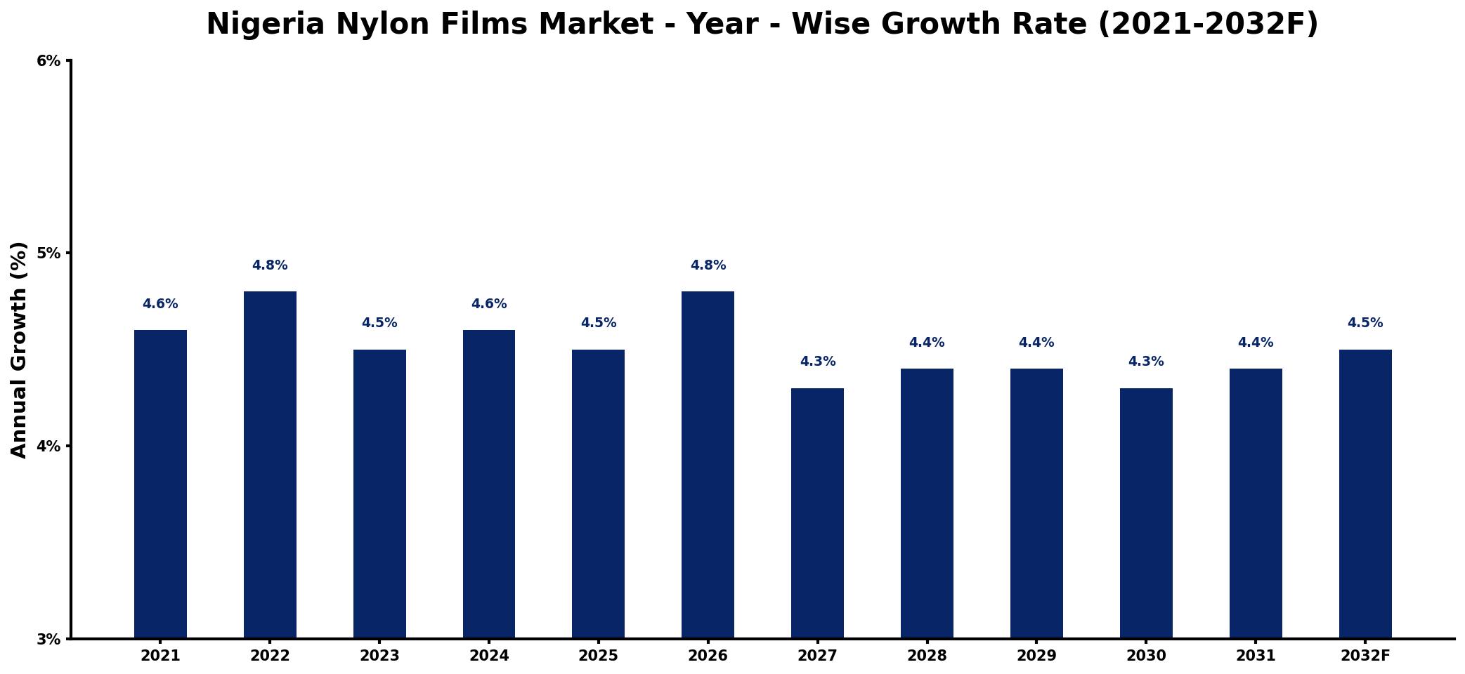 Nigeria Nylon Films Market Year-wise Growth Rate and Key Drivers