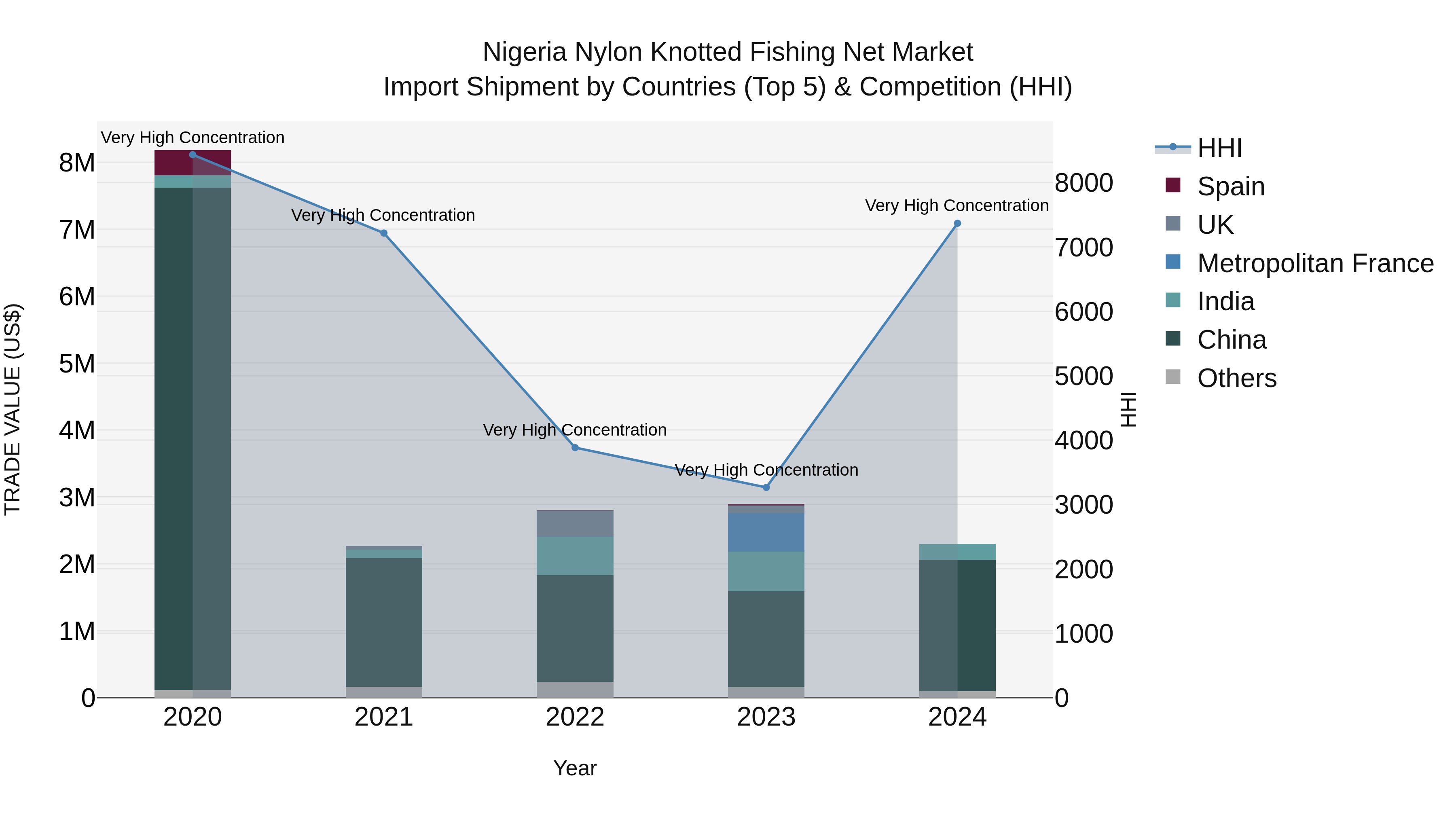Nigeria Nylon Knotted Fishing Net Market Top 5 Importing Countries and Market Competition (HHI) Analysis