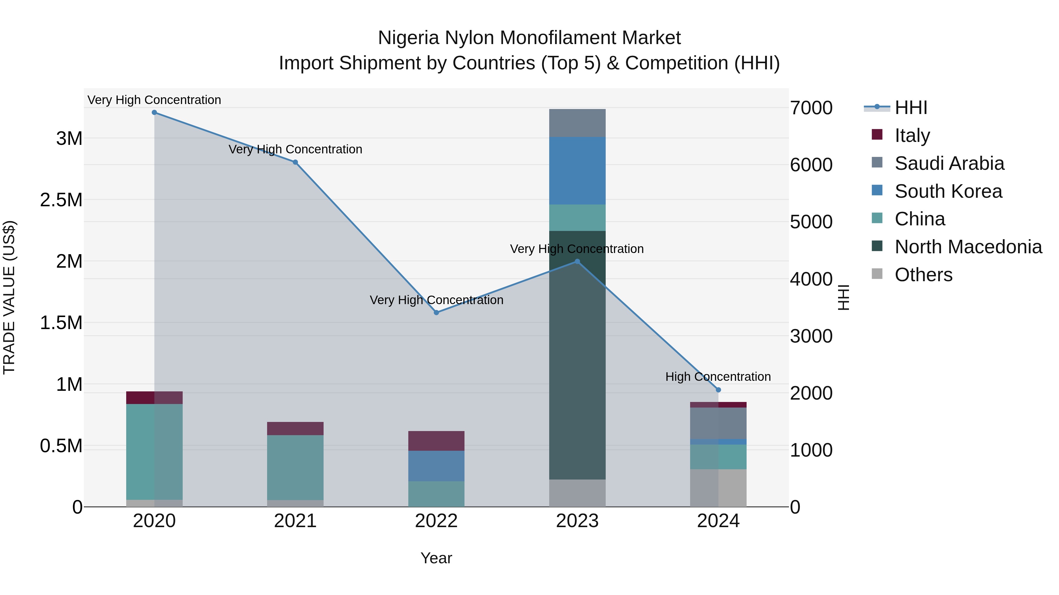 Nigeria Nylon Monofilament Market Top 5 Importing Countries and Market Competition (HHI) Analysis