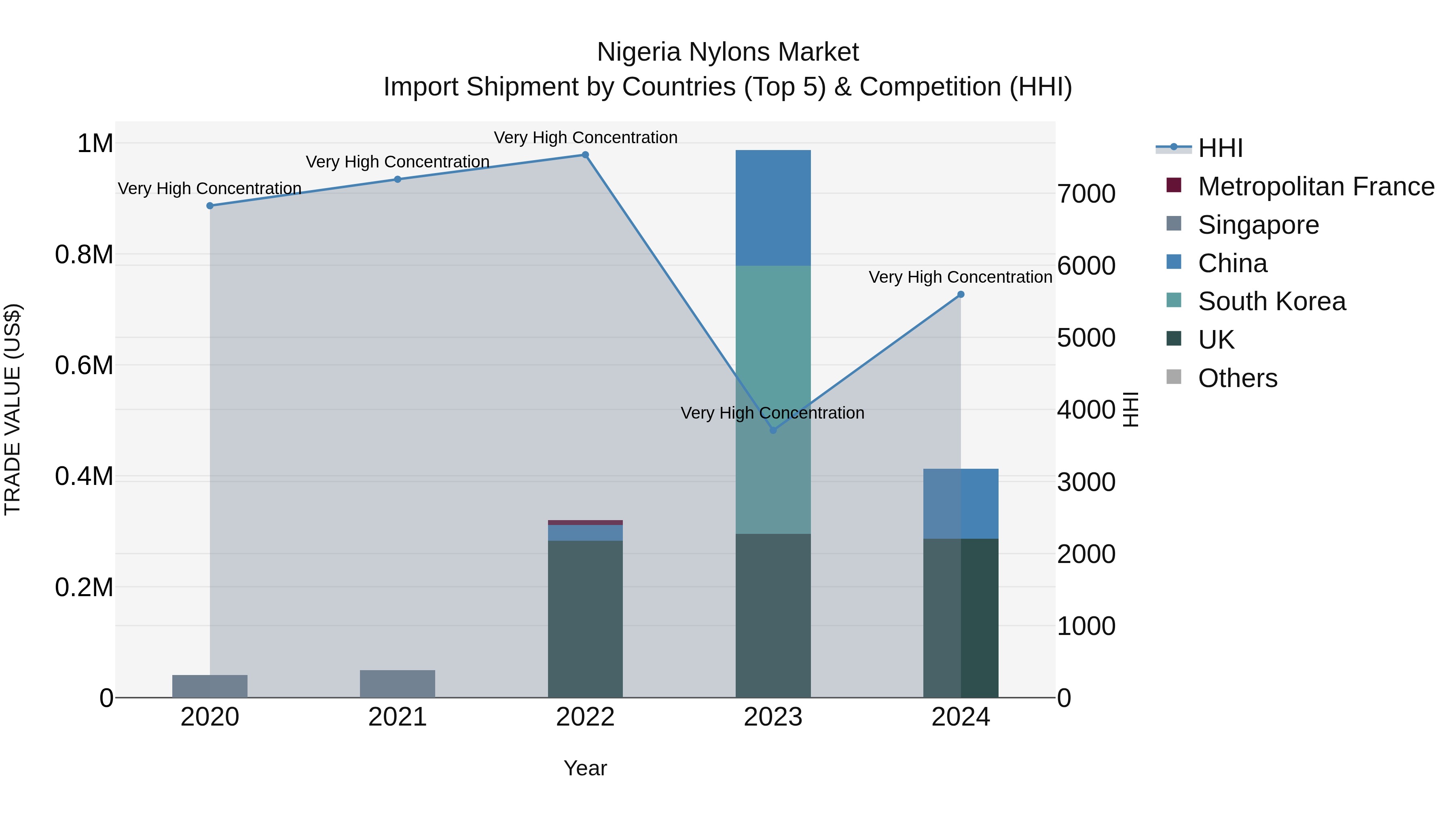 Nigeria Nylons Market Top 5 Importing Countries and Market Competition (HHI) Analysis