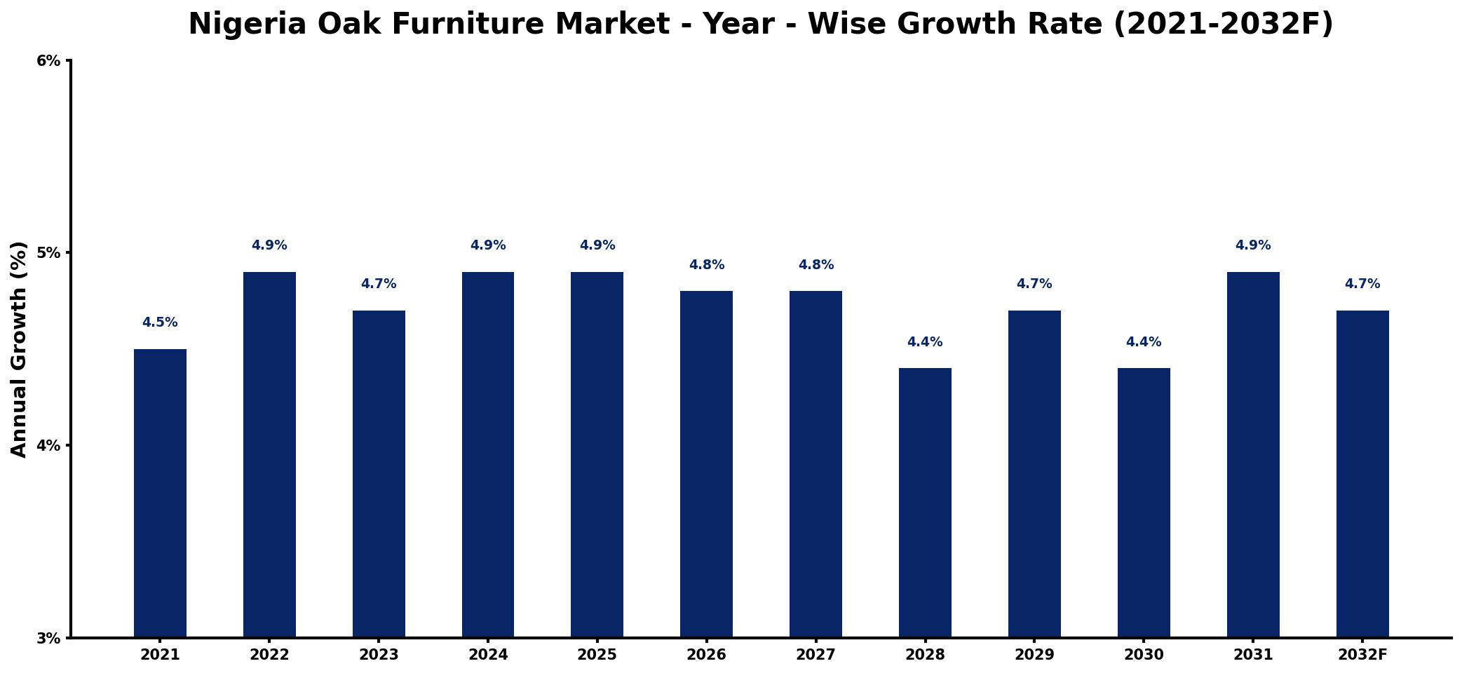 Nigeria Oak Furniture Market Year-wise Growth Rate and Key Drivers