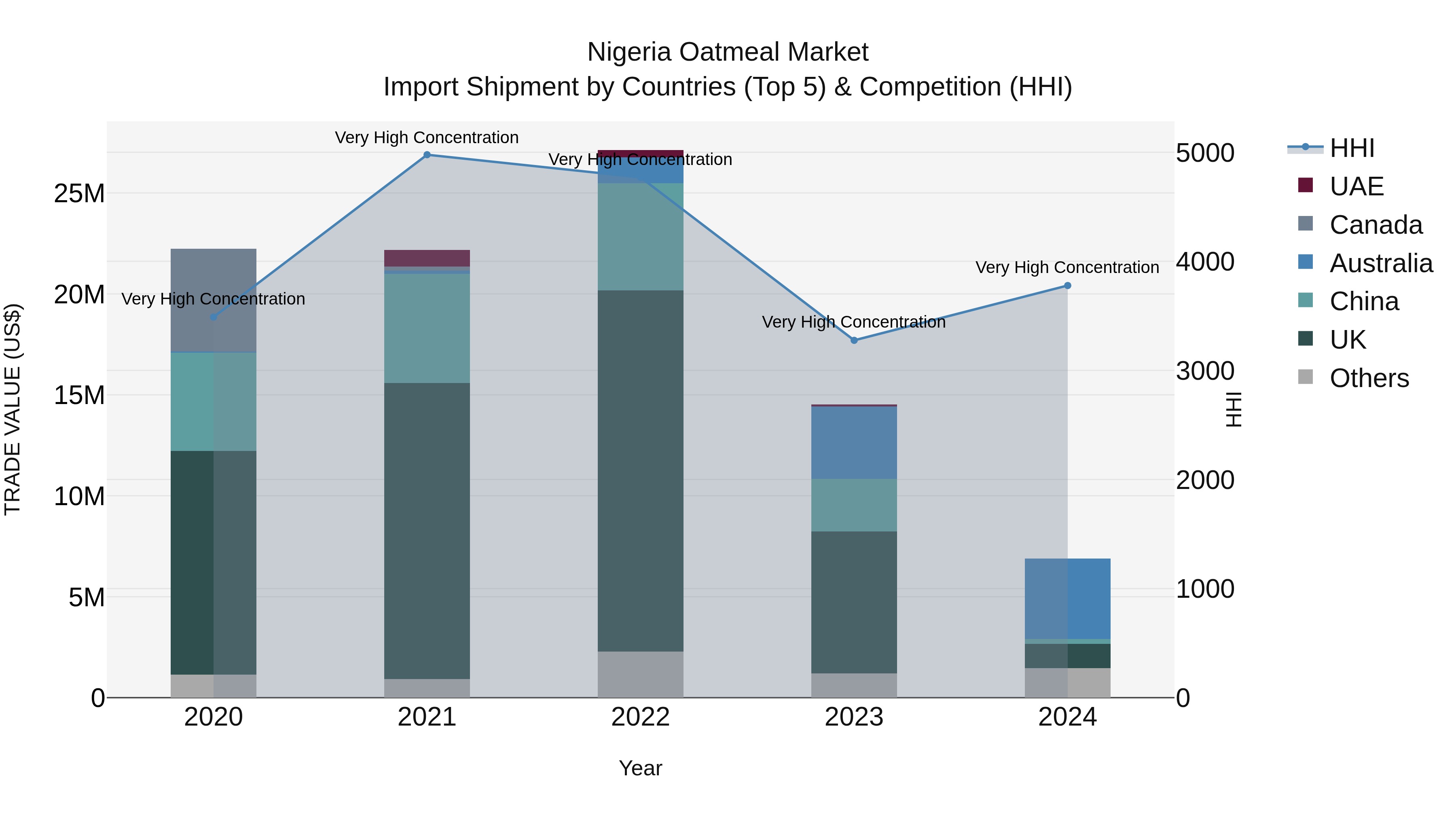 Nigeria Oatmeal Market Top 5 Importing Countries and Market Competition (HHI) Analysis