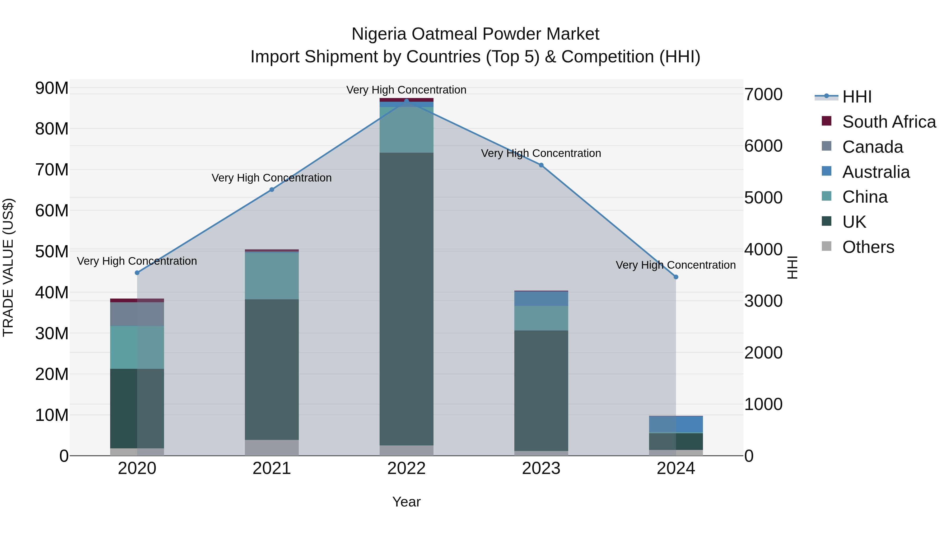 Nigeria Oatmeal Powder Market Top 5 Importing Countries and Market Competition (HHI) Analysis