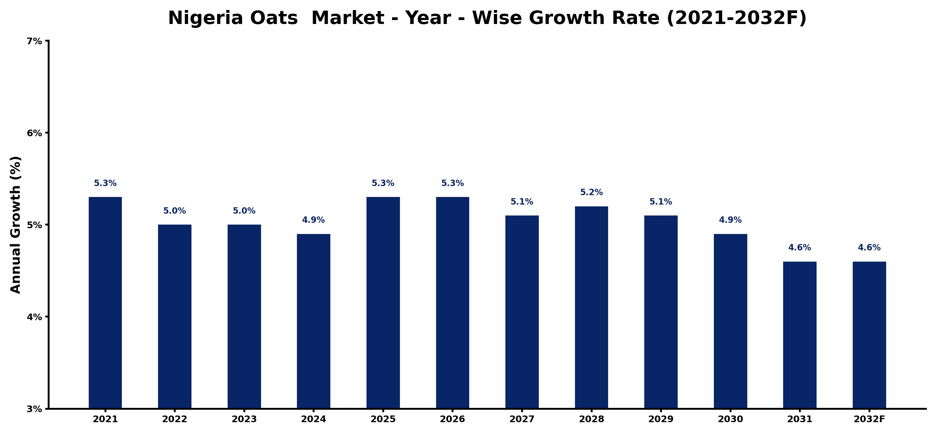Nigeria Oats Market Year-wise Growth Rate and Key Drivers