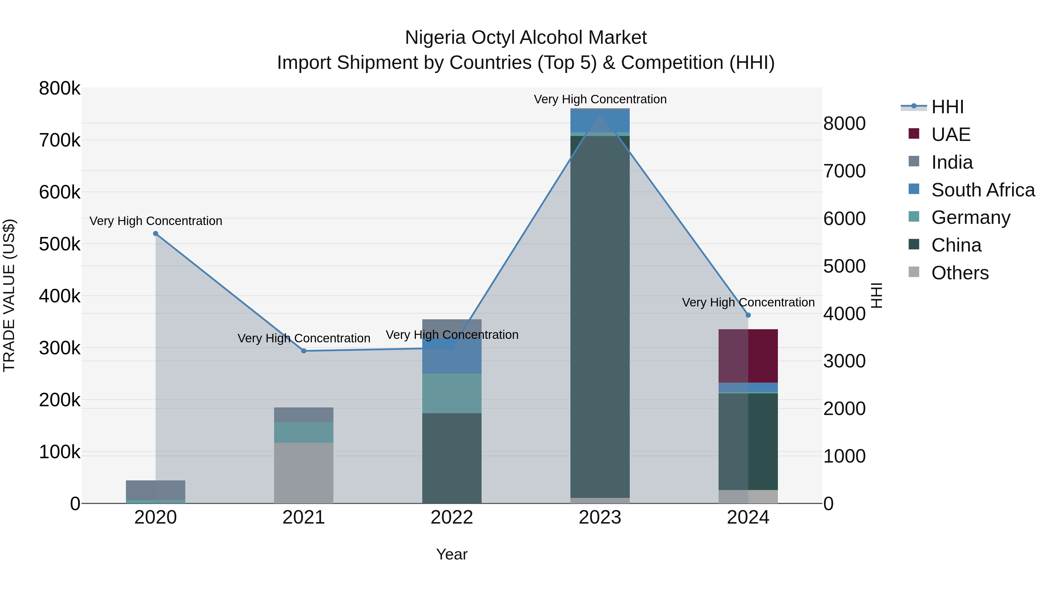 Nigeria Octyl Alcohol Market Top 5 Importing Countries and Market Competition (HHI) Analysis