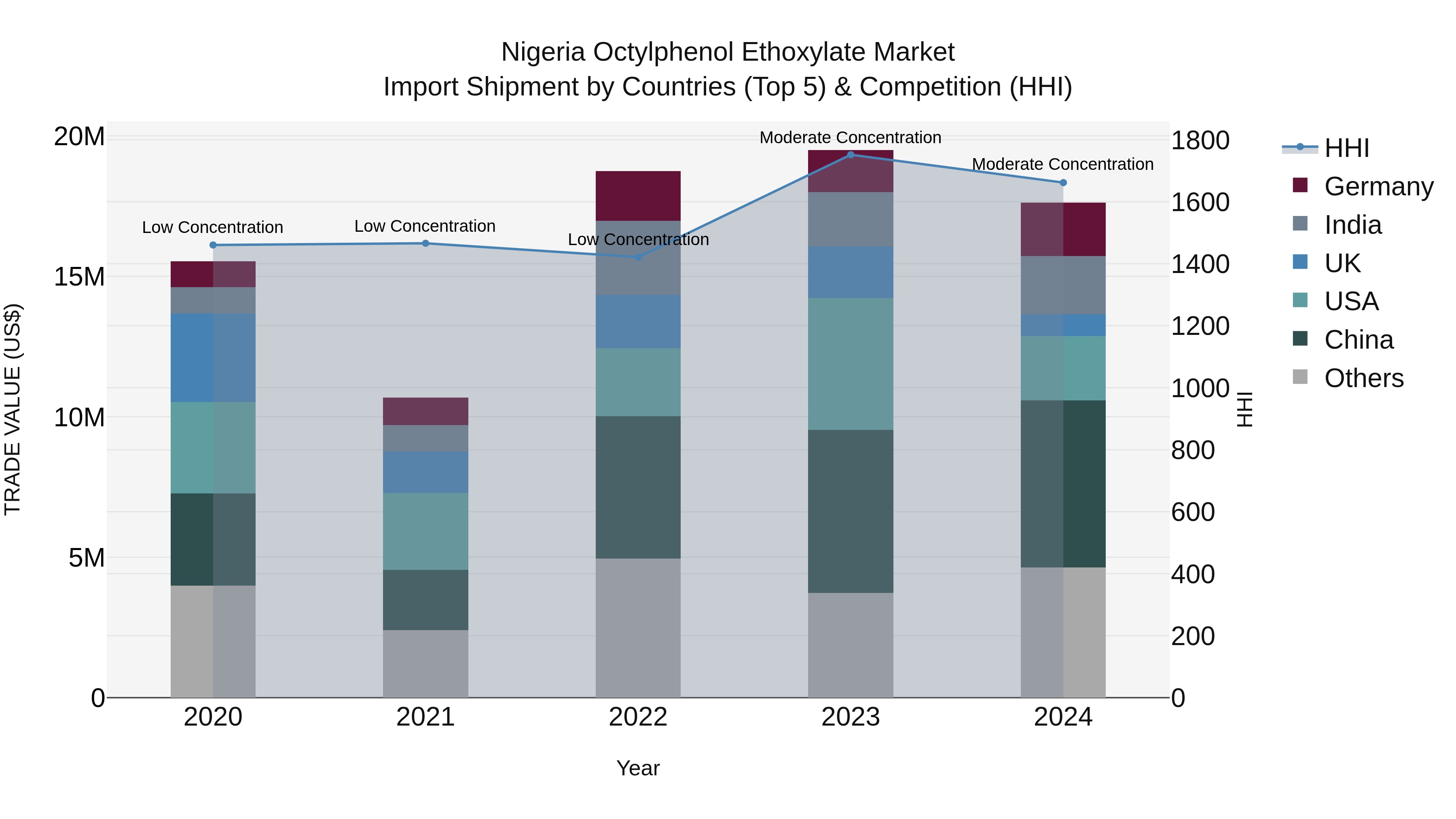 Nigeria Octylphenol Ethoxylate Market Top 5 Importing Countries and Market Competition (HHI) Analysis