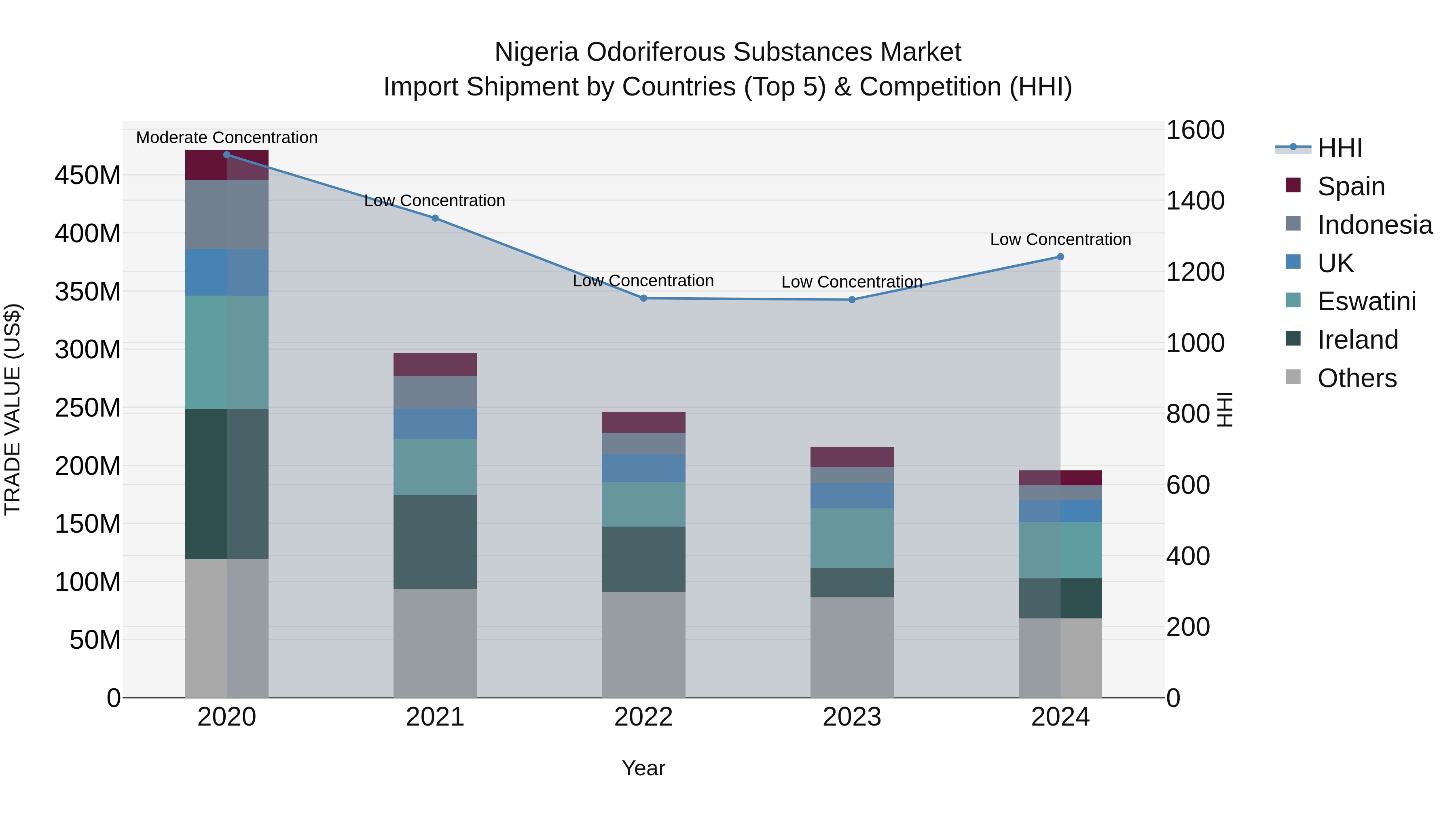 Nigeria Odoriferous Substances Market Top 5 Importing Countries and Market Competition (HHI) Analysis