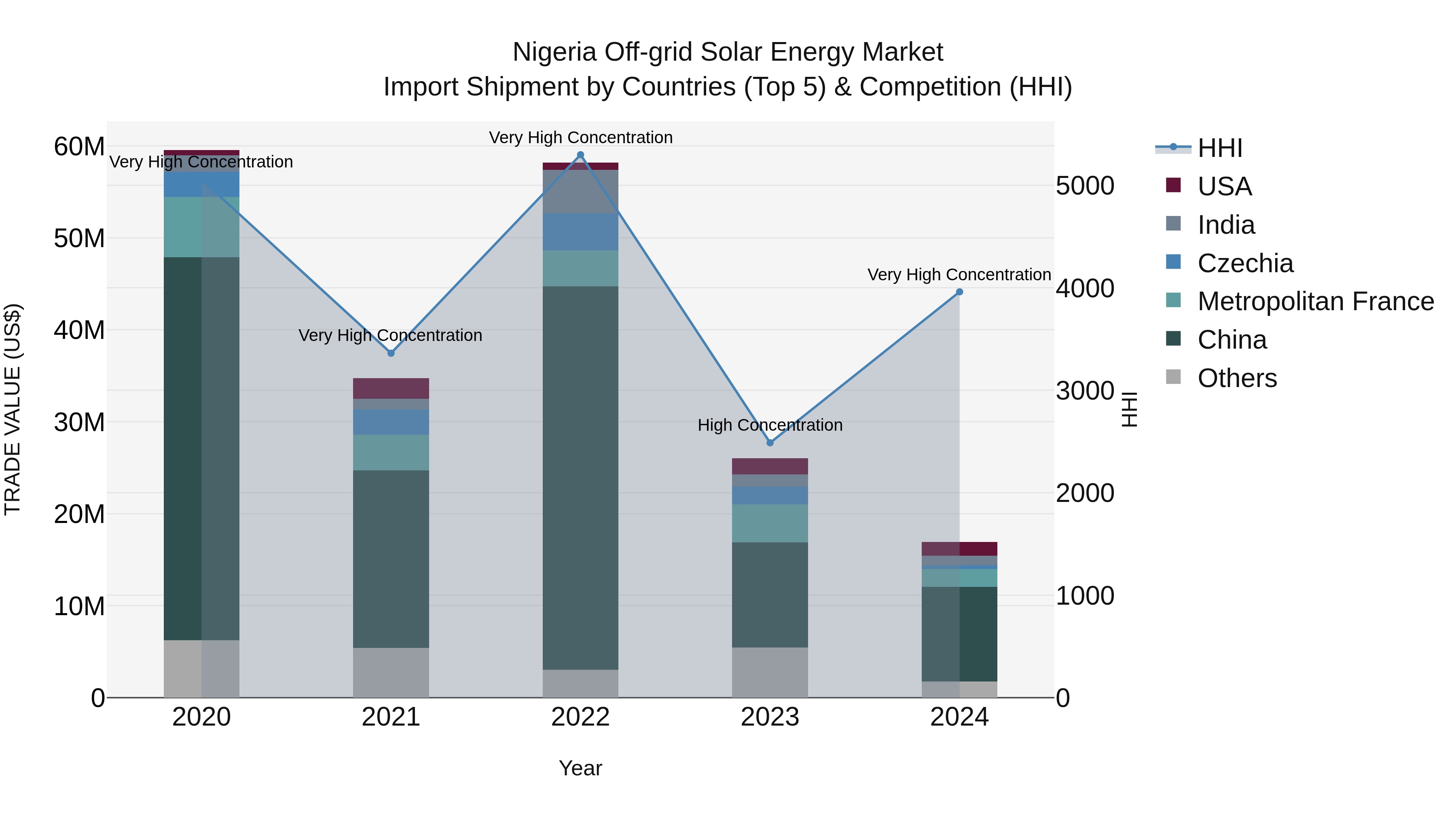Nigeria Off Grid Solar Energy Market Top 5 Importing Countries and Market Competition (HHI) Analysis