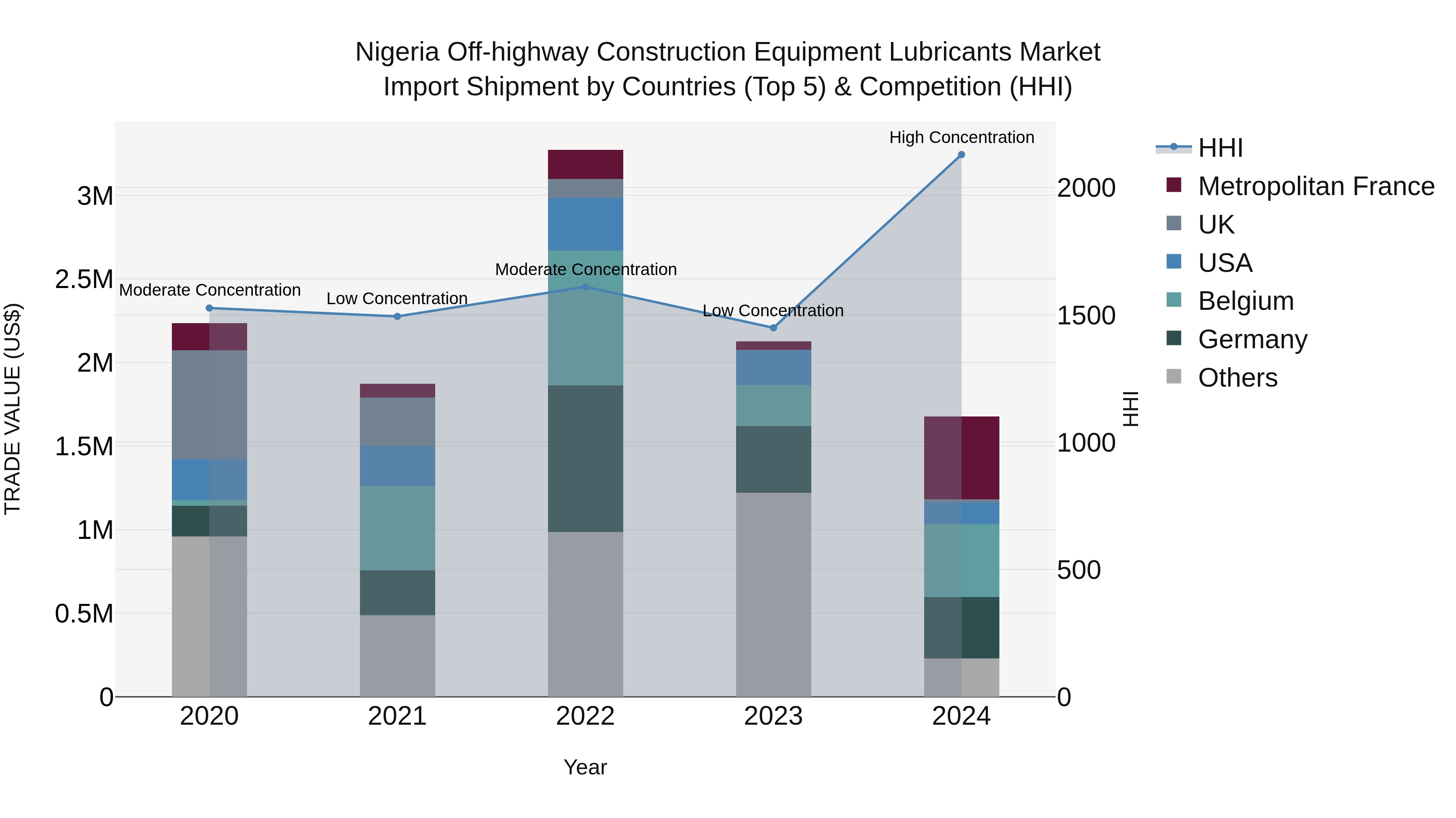 Nigeria Off Highway Construction Equipment Lubricants Market Top 5 Importing Countries and Market Competition (HHI) Analysis