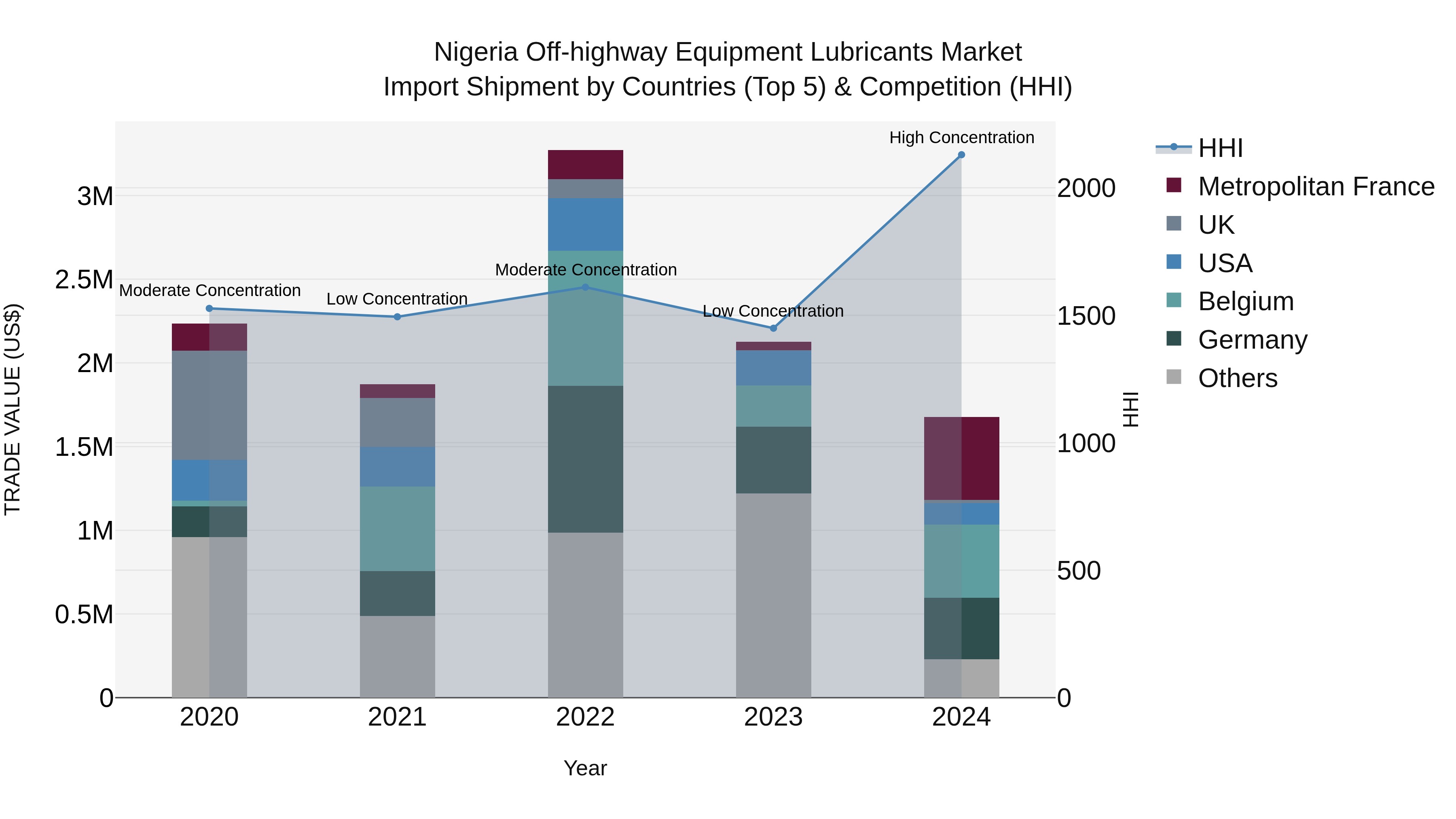 Nigeria Off Highway Equipment Lubricants Market Top 5 Importing Countries and Market Competition (HHI) Analysis