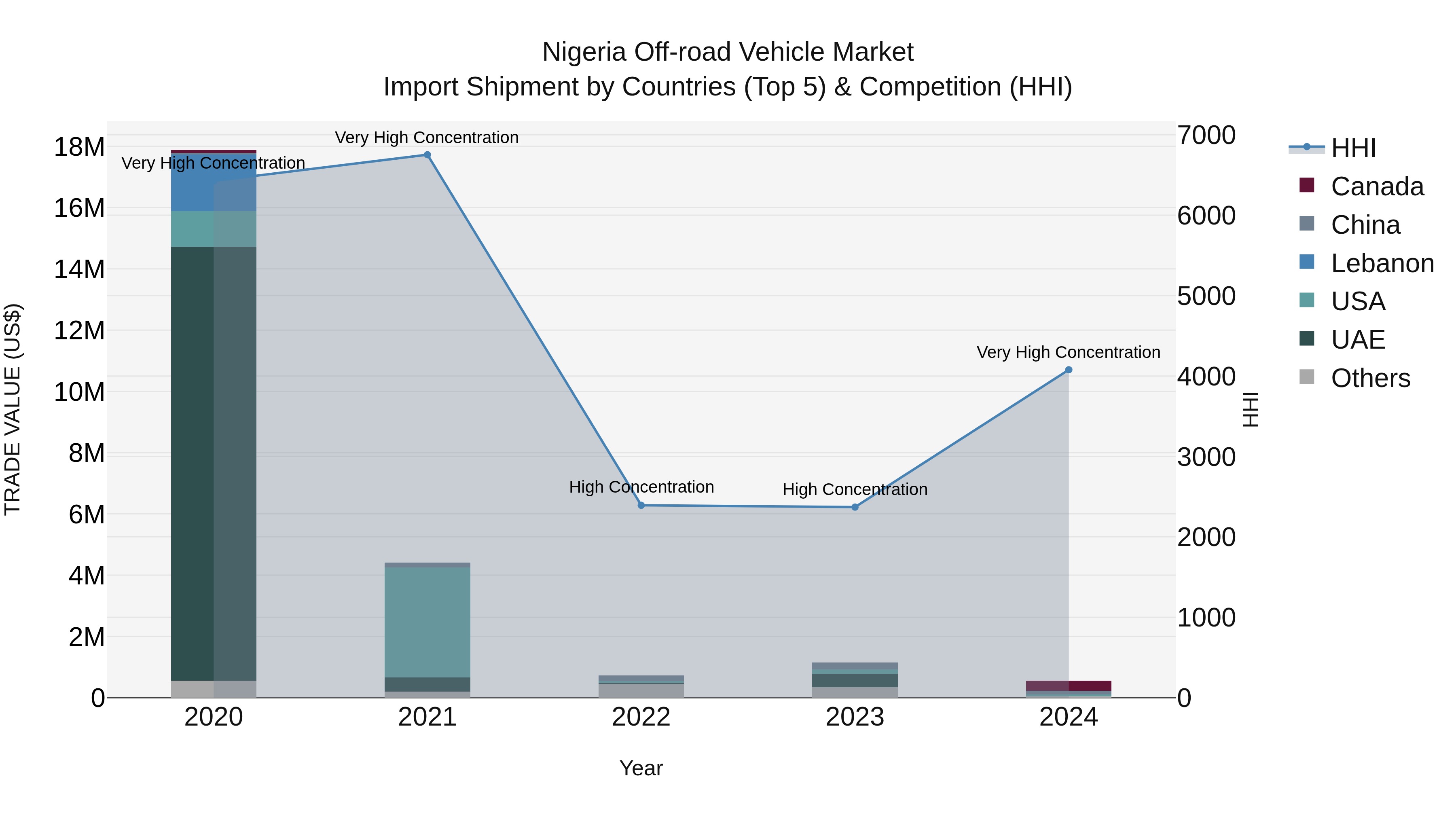 Nigeria Off Road Vehicle Market Top 5 Importing Countries and Market Competition (HHI) Analysis