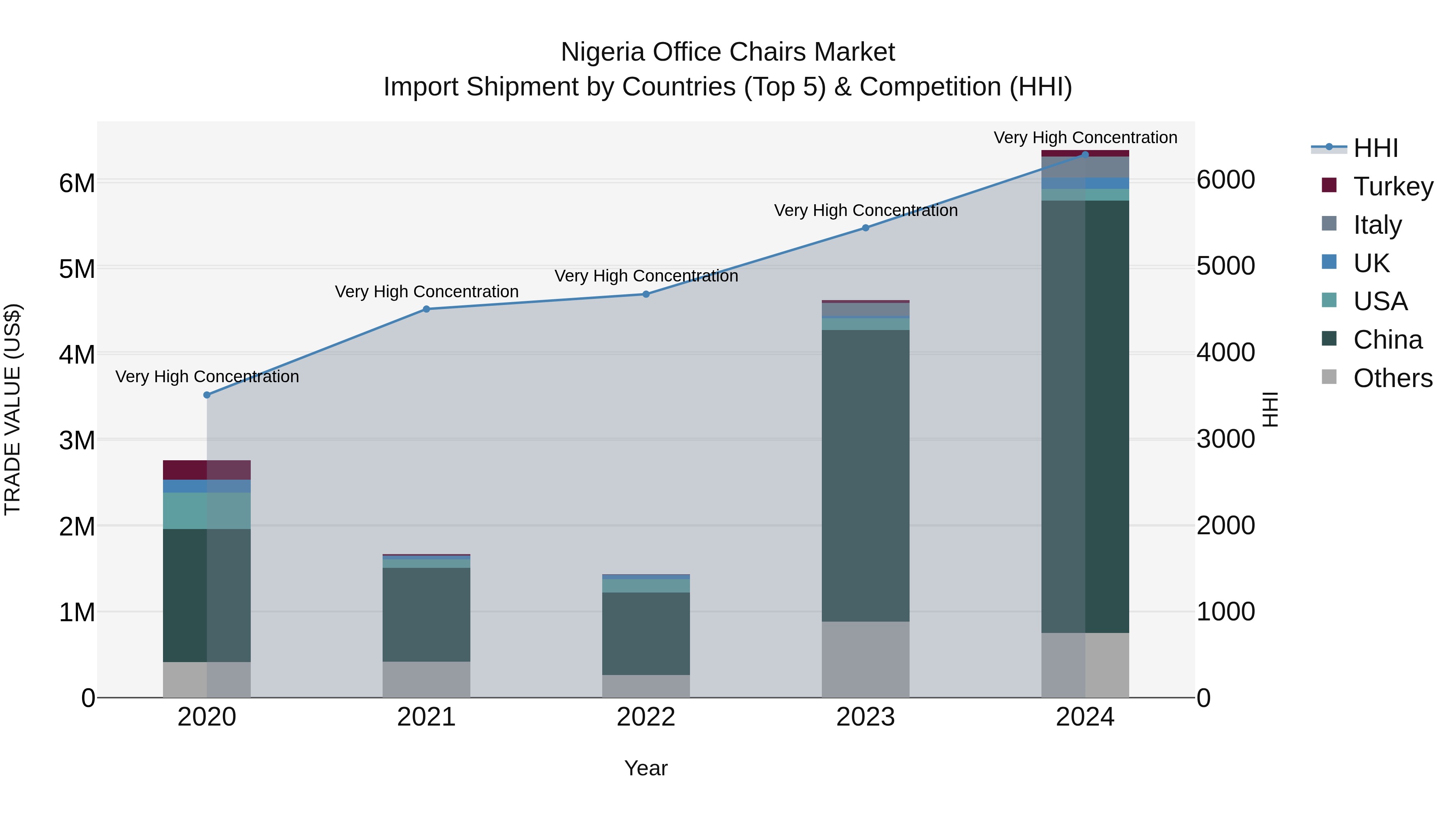Nigeria Office Chairs Market Top 5 Importing Countries and Market Competition (HHI) Analysis
